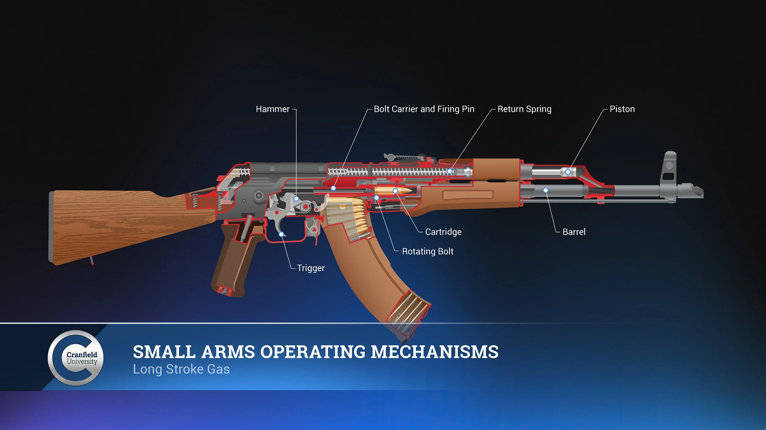  Long Stroke Gas - Operating Cycle  
Cutaway illustration of a long stroke gas system, demonstrating continuous piston-driven cycling through the firing sequence.

