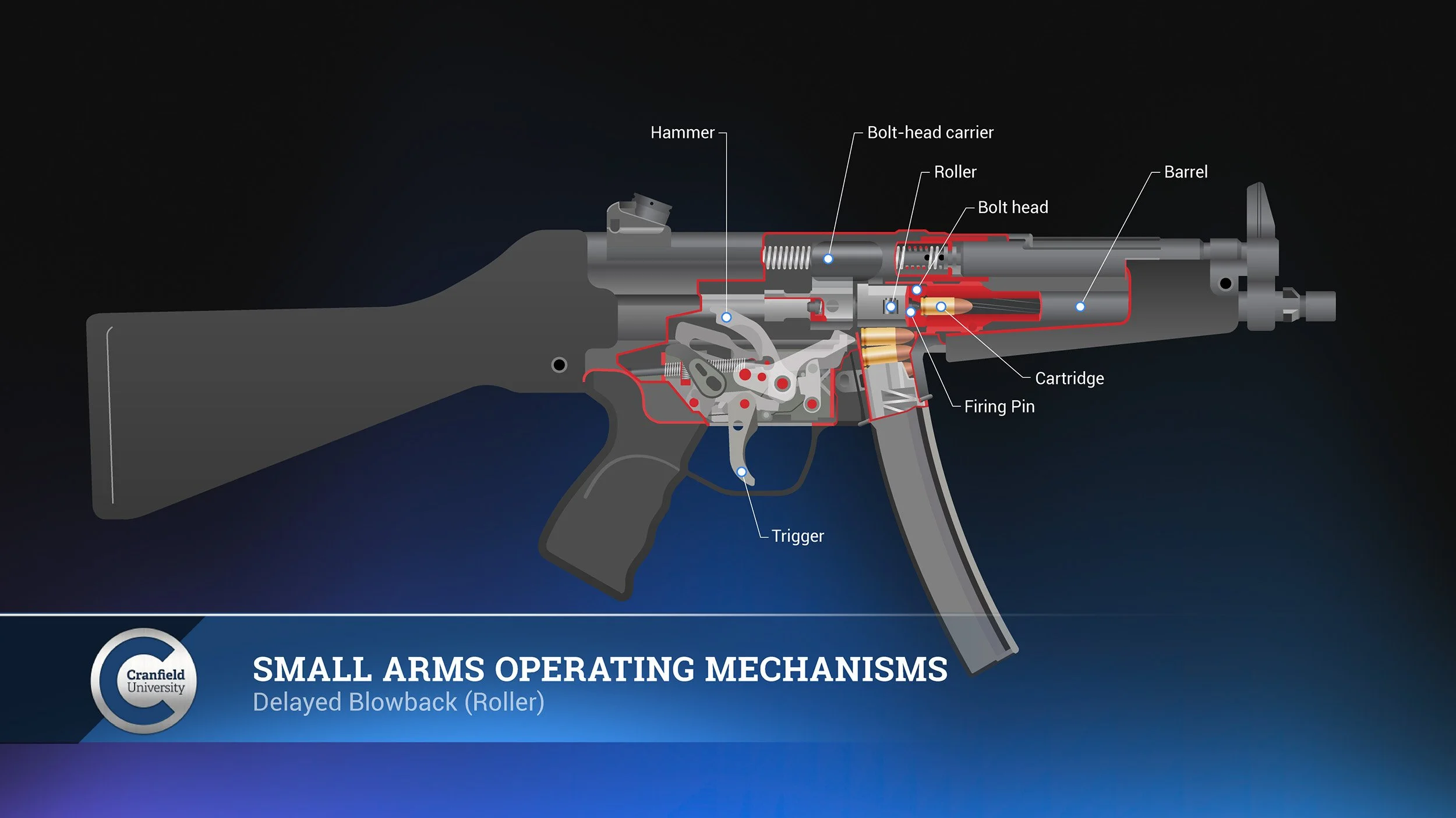  Delayed Blowback (Roller) - Operating Cycle  
Cutaway illustration of a roller-delayed blowback system, showing how mechanical delay moderates bolt velocity during firing.
