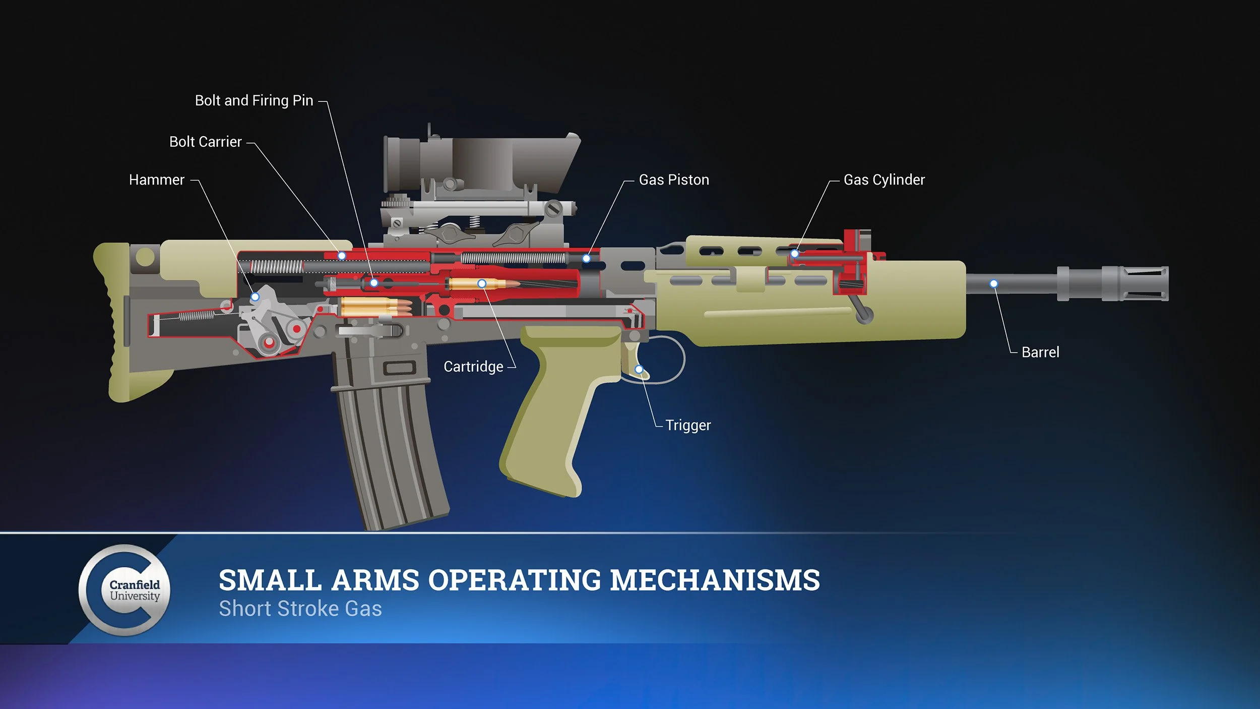  Short Stroke Gas - Operating Cycle  
Cutaway illustration of a short-stroke gas system, demonstrating impulse-based piston operation and action cycling.