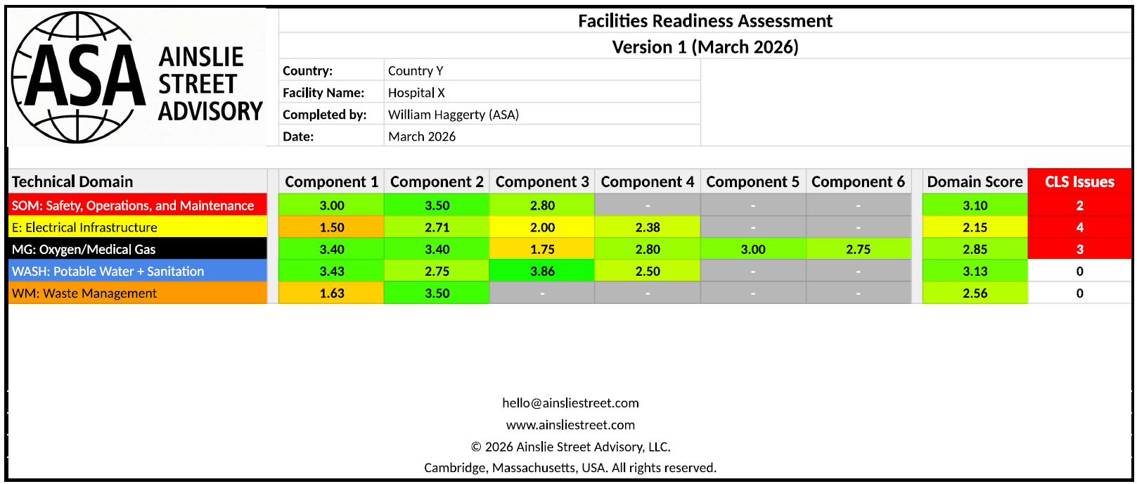 An example of the summary page of a completed Ainslie Street Advisory Facilities Readiness Assessment