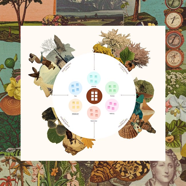 A circular flowchart with various nature and human elements, including trees, flowers, animals, and people, centered around themes of time, change, and relationships, set against a colorful collage background.
