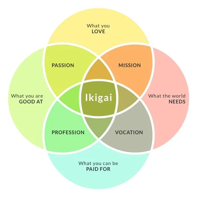 Find your ikigai. Adapted From Francesc Miralles
