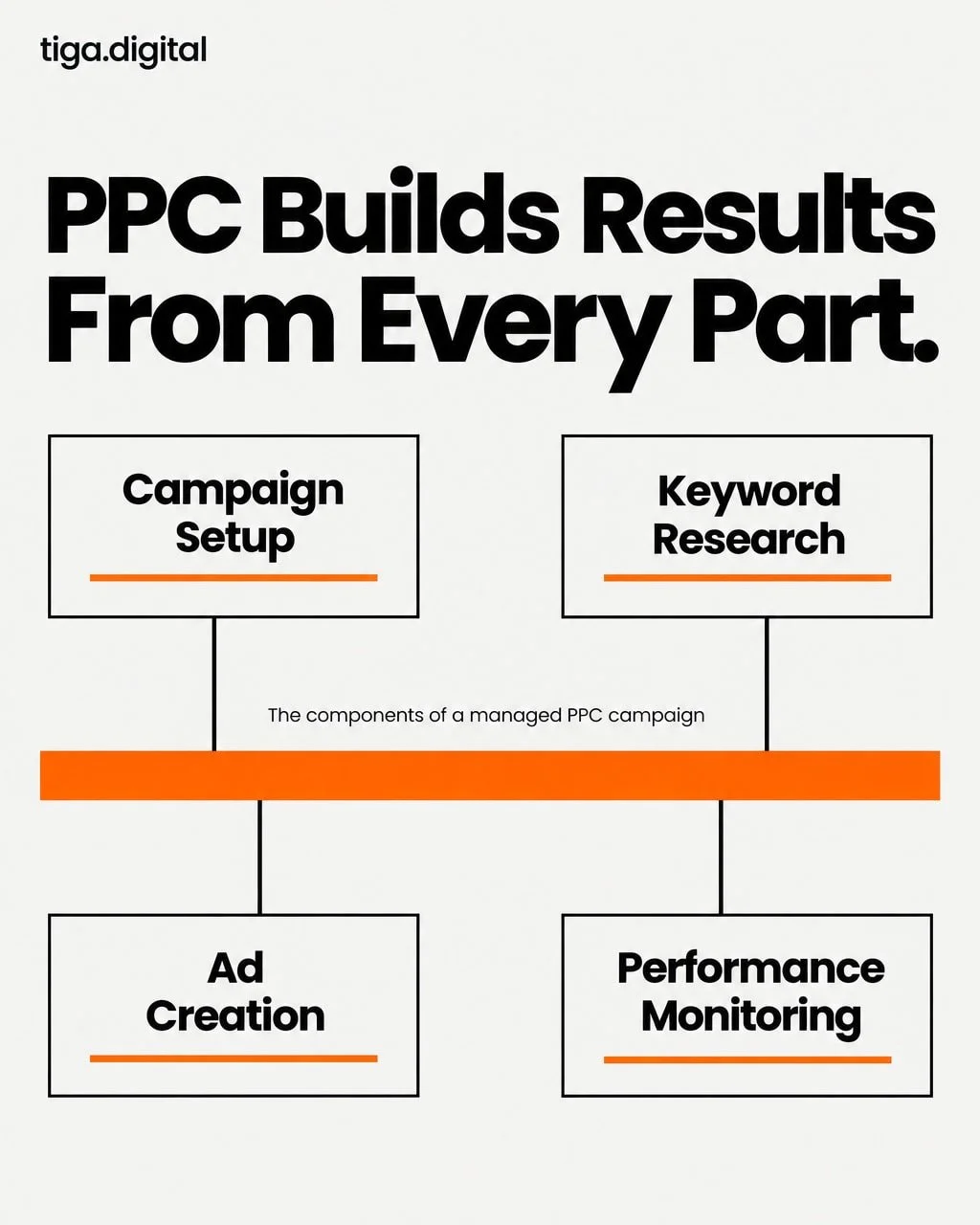 Most businesses know PPC exists. Far fewer know what's actually inside it, or why each part has to work together before the results show up.

A PPC campaign isn't a single lever you pull. It's a system with four connected parts:

🔧 Campaign setup
🔍