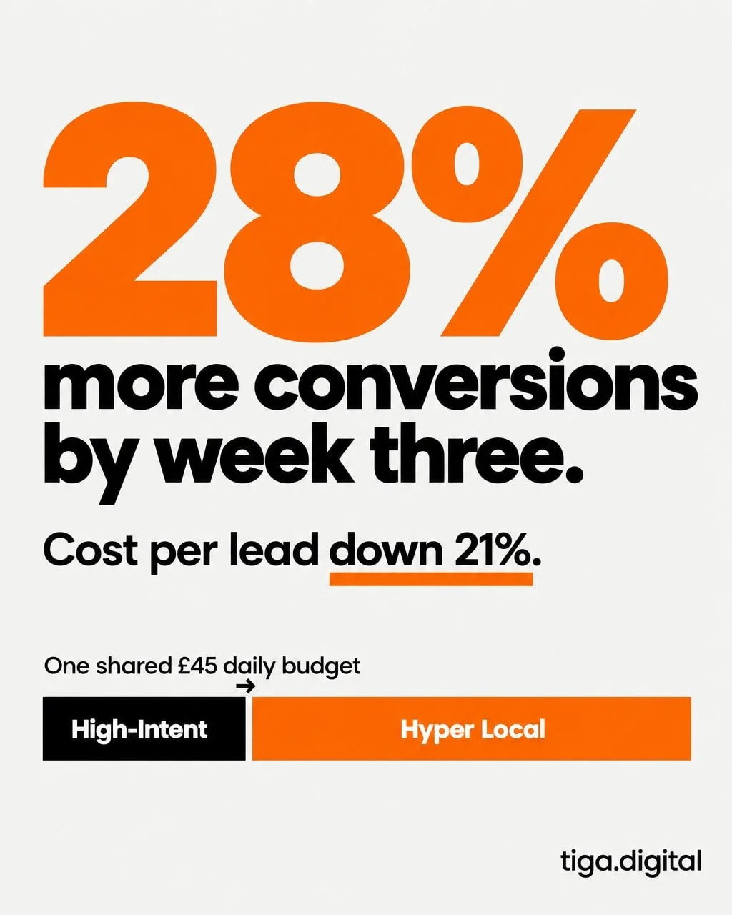 28% more conversions by week three. Average cost per lead down 21%.

The change was how a &pound;45 daily budget was managed.

This comes from our own client work, published this week as a new case study.

A luxury boutique was running two Google Ads