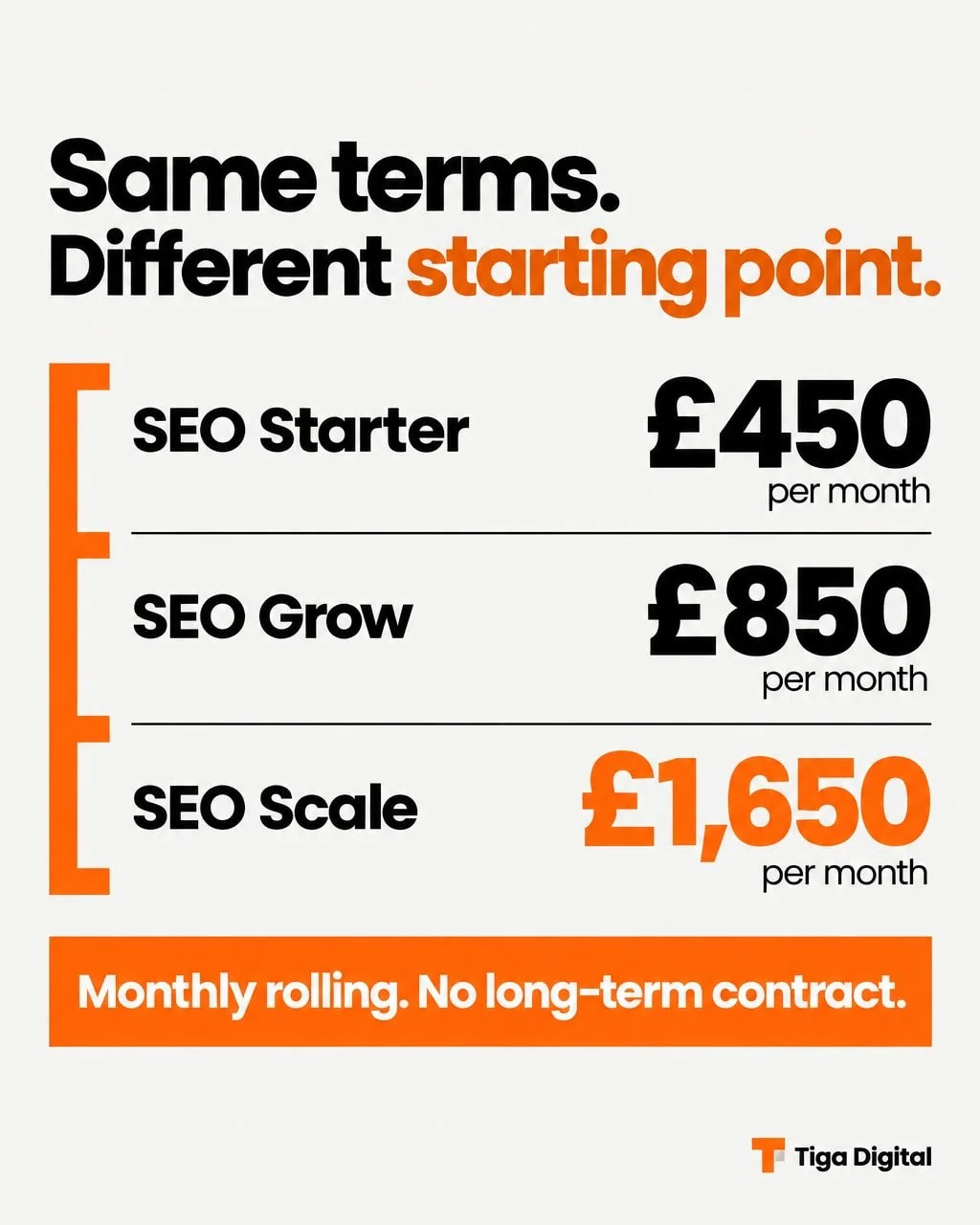 Our SEO comes in three packages.

SEO Starter: &pound;450 a month.
SEO Grow: &pound;850 a month.
SEO Scale: &pound;1,650 a month.

None of them needs a long-term contract. Every package runs on a monthly rolling basis.

So the gap between &pound;450 