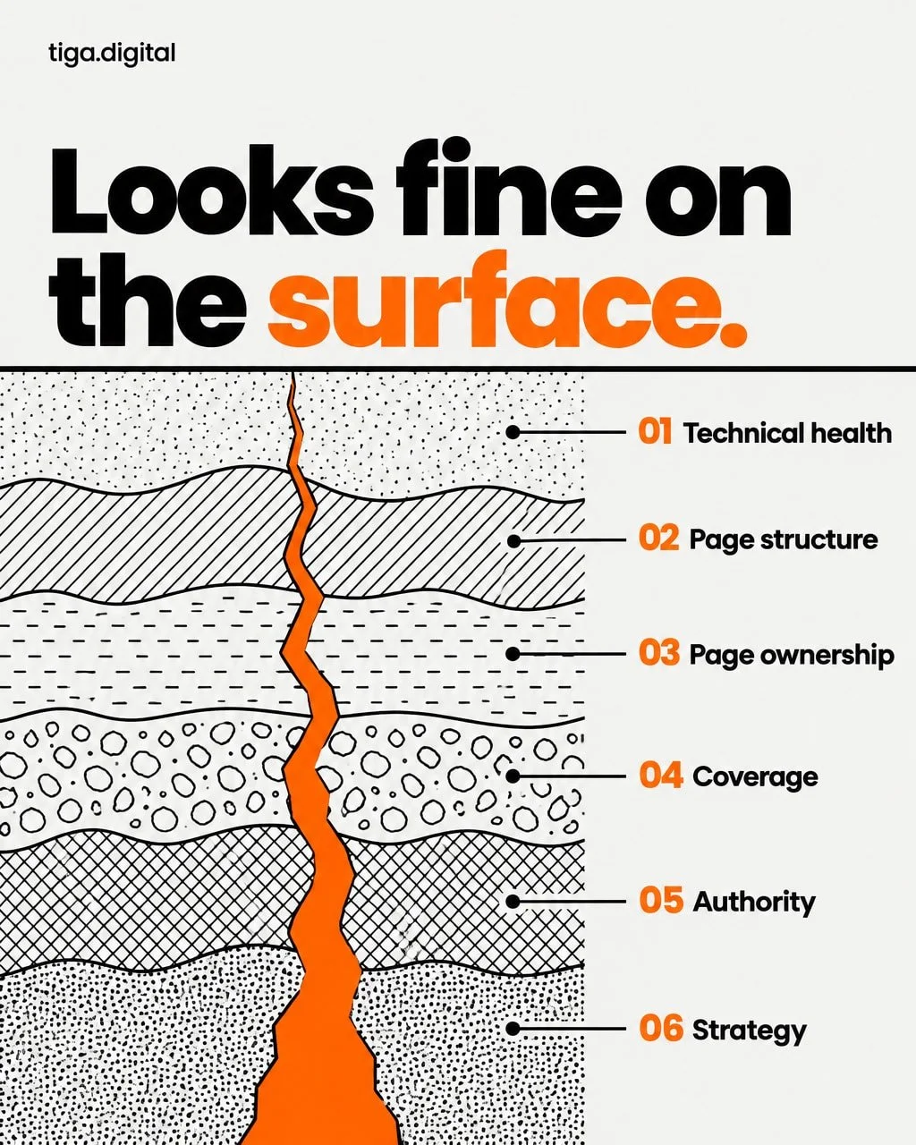 Most SEO problems sit quietly in the foundations. Six questions find them.

Technical health: which of your pages does Google hold?

Structure: could your key page be quoted in one sentence? Chemistry Tutor Online's content was structured for AI Over