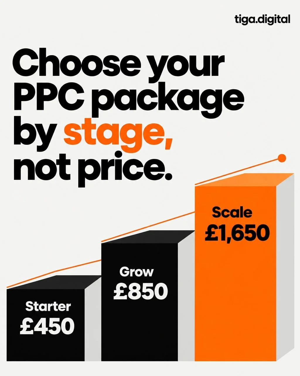 Picking a PPC package works a lot like picking a gear on a bike.

The right one depends on the road you're on today.

The headline price is the second question.

Tiga Digital now offers PPC management in three packages, one for each stage of paid sea