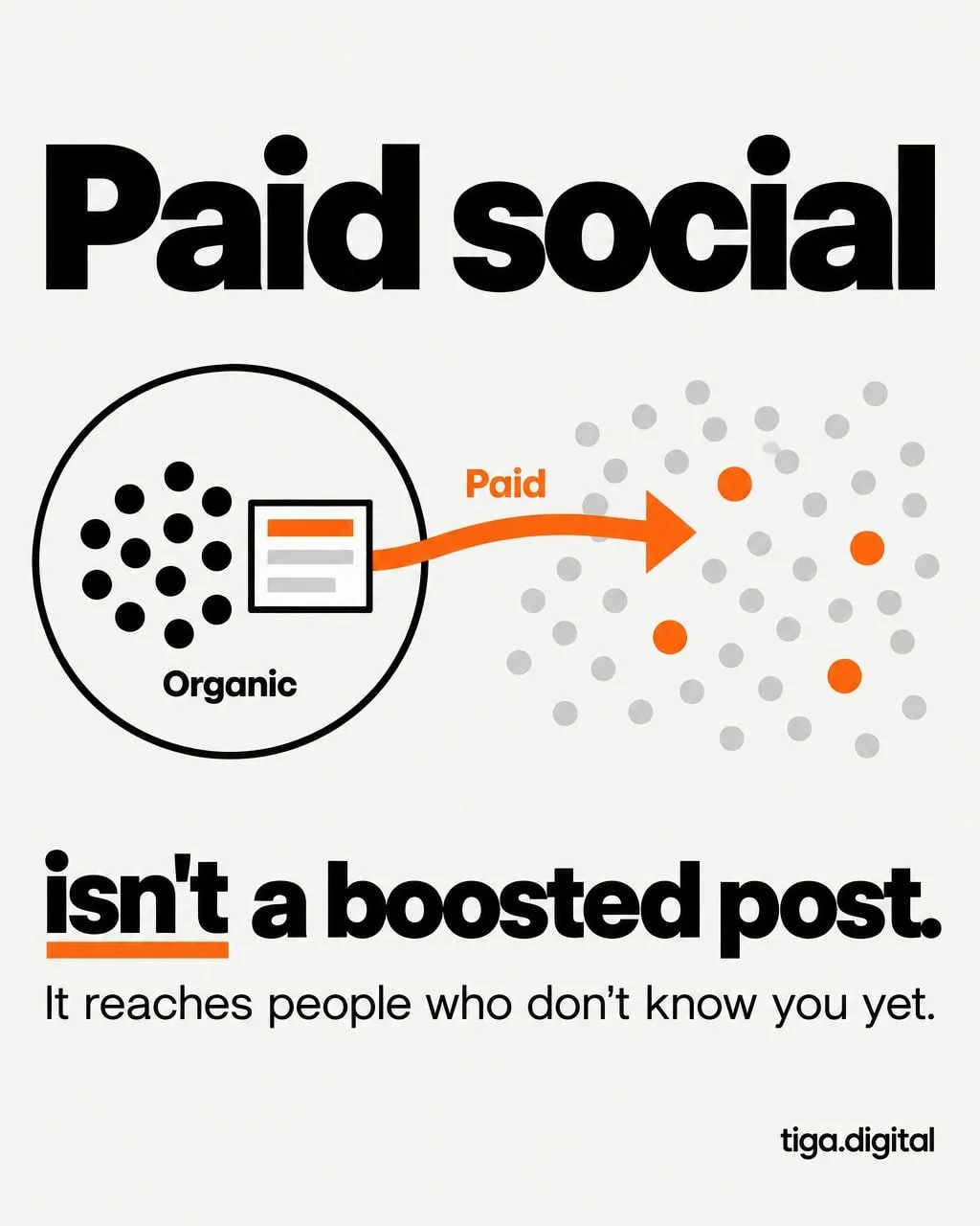Paid social often gets treated as your normal social media with a budget added on top.

A post has already gone out, so you put some money behind it and call that the paid side sorted.

In practice, paid social is a separate job. Different audience. 