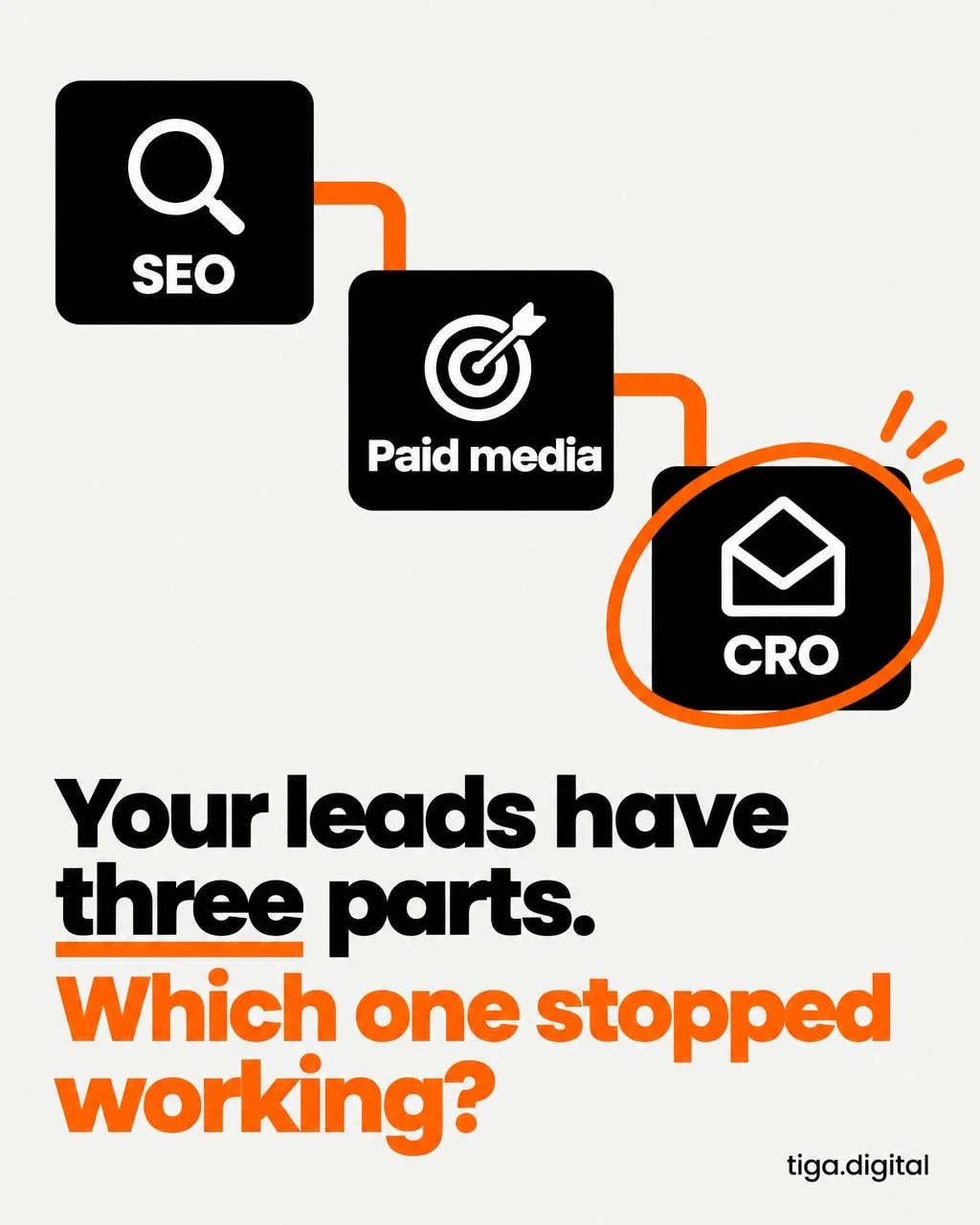 A steady flow of enquiries in risk and compliance comes from three parts working together: SEO, paid media and CRO.

When leads dry up, the useful question is which of the three has stopped doing its job.

Each one fails in its own way.

SEO gets the