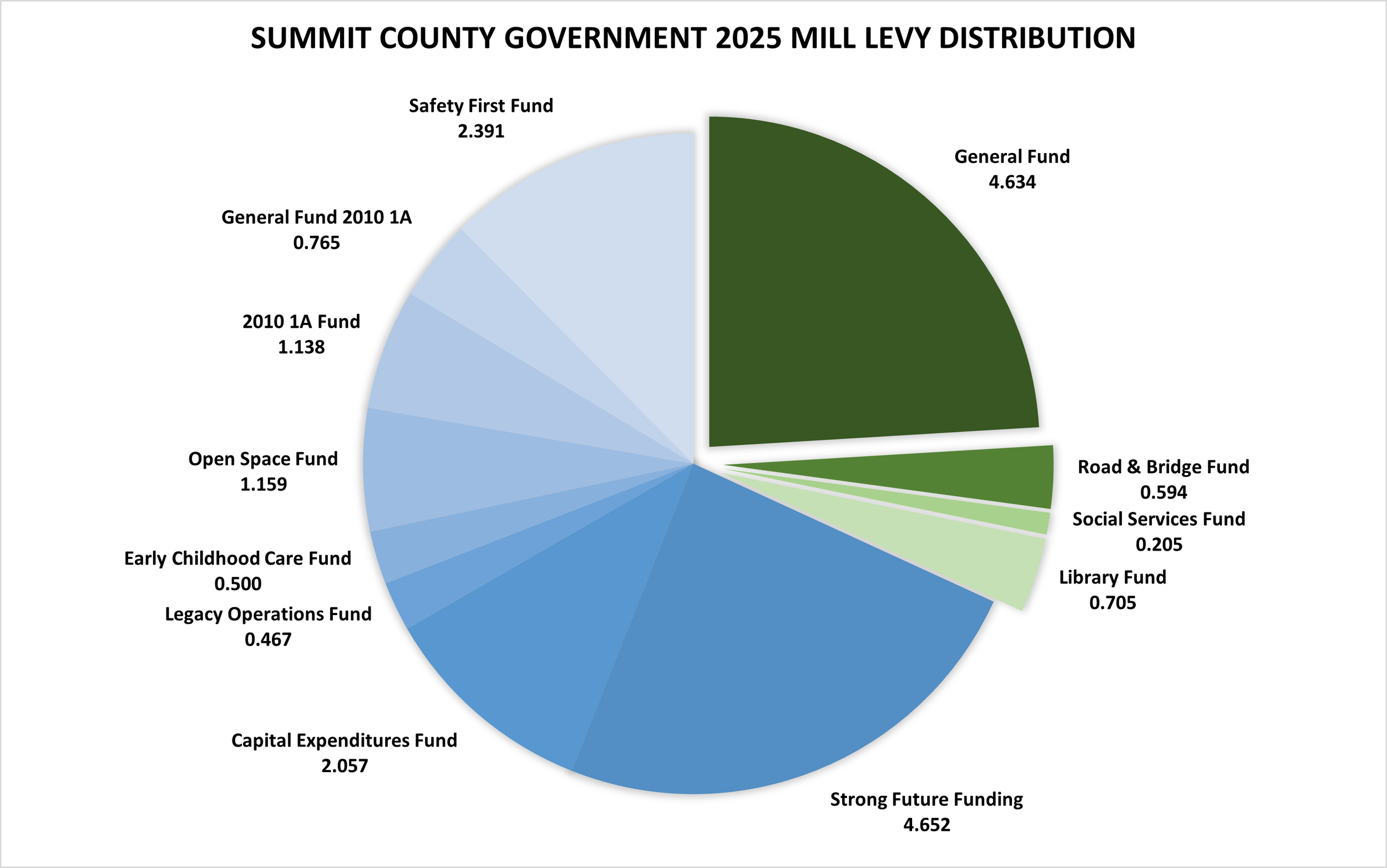 Pie chart in shades of blue and green to show Summit County Government's 2025 Mill Levy Distribution in mills.