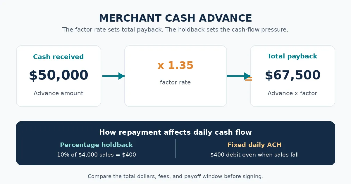 Diagram showing a $50,000 merchant cash advance at a 1.35 factor, $67,500 payback, and percentage versus fixed holdback