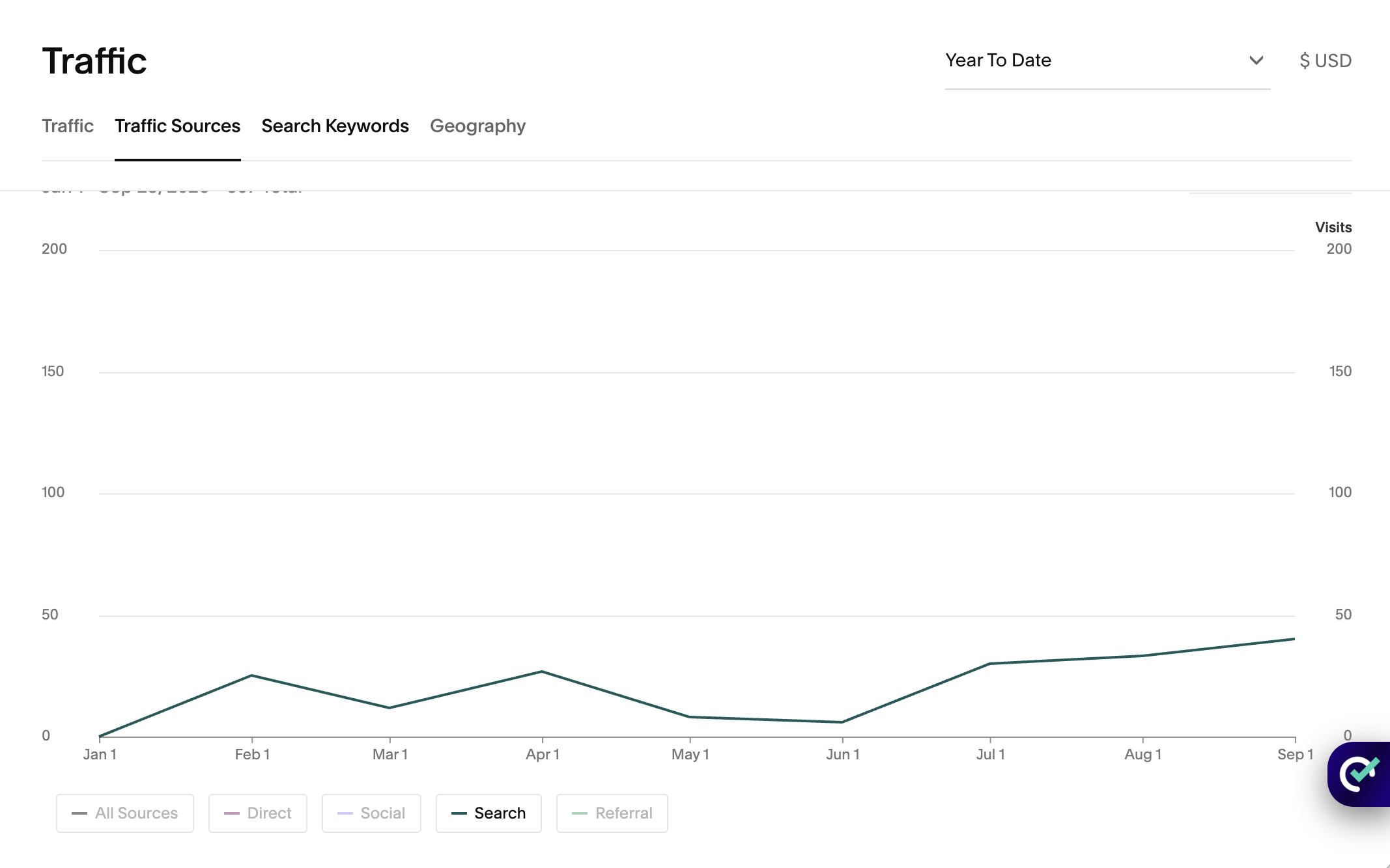 Traffic summary from the beginning of the year to September showing the Search Growth of Monarch Counseling