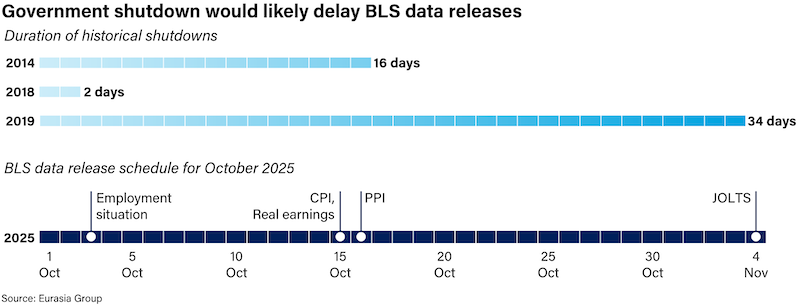 2025-09-25 US Government shutdown would likely delay BLS data releases.png