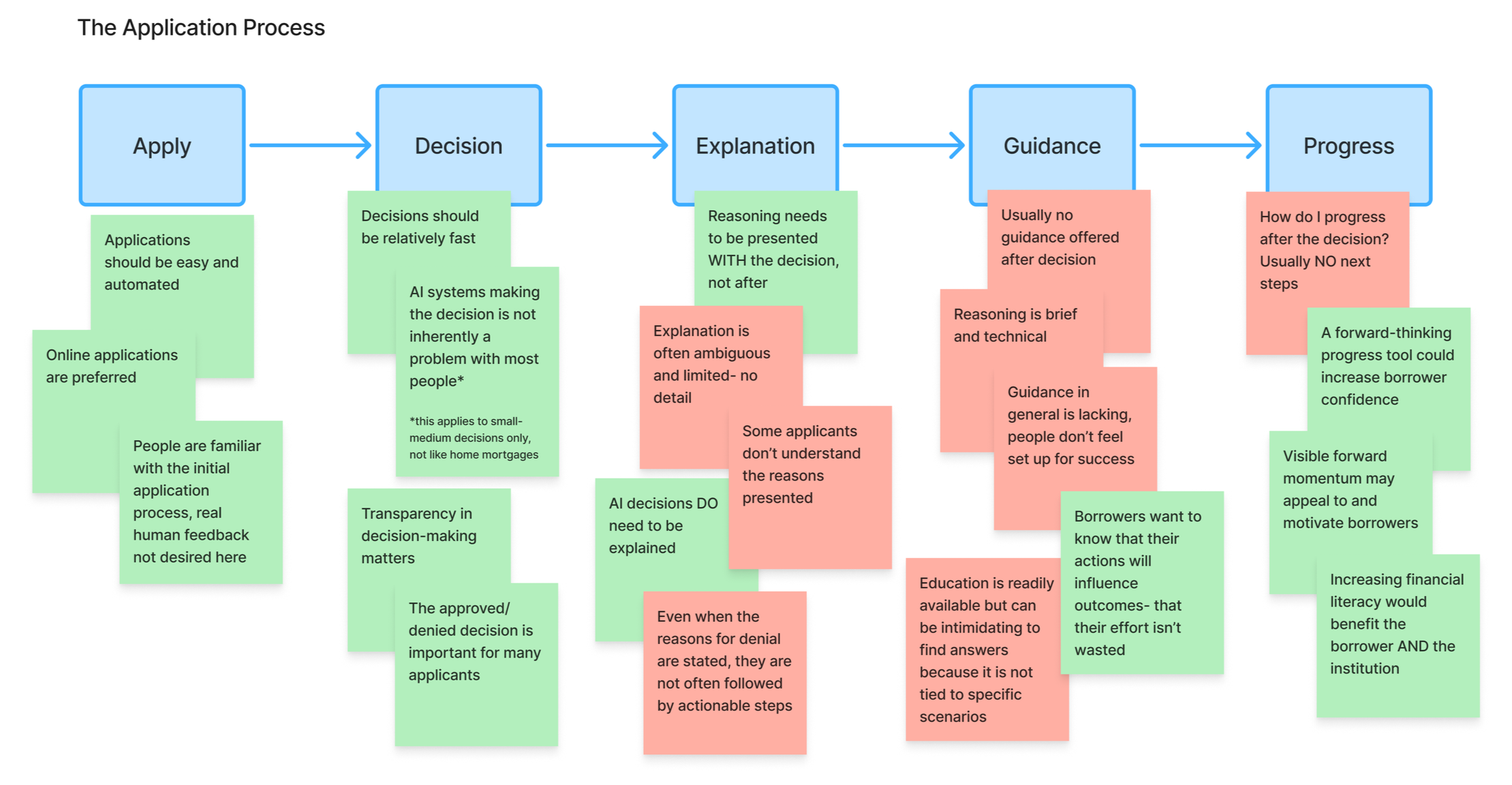 Flowchart titled "The Application Process" illustrating five main steps: Apply, Decision, Explanation, Guidance, and Progress. Green sticky notes provide tips such as "Applications should be easy and automated," "Decisions should be relatively fast," and "AI decisions need explanation." Red sticky notes highlight challenges like "Explanation is often ambiguous and limited," "Guidance is lacking," and "How do I progress after the decision?" The flowchart portrays the process of applying, decision-making, explaining, guiding, and progressing, with annotations on best practices and common issues.