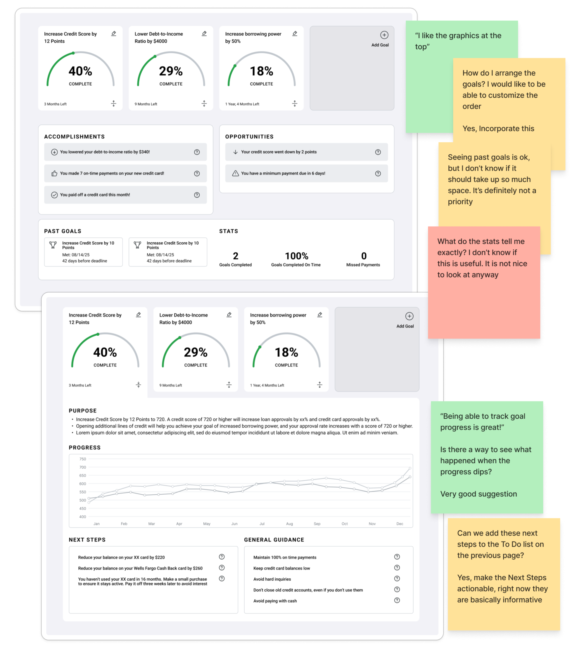 A digital dashboard displaying financial goals, progress, and comments. The top section illustrates three graphs showing progress in credit score increase, debt-to-income ratio, and borrowing power, each with a percentage and remaining time. To the right are colorful sticky notes with user comments. The middle section presents accomplishments and opportunities, including overdue payments and score changes. The lower section repeats the top graphs with detailed purpose and progress graph, along with next steps and guidance in text boxes.