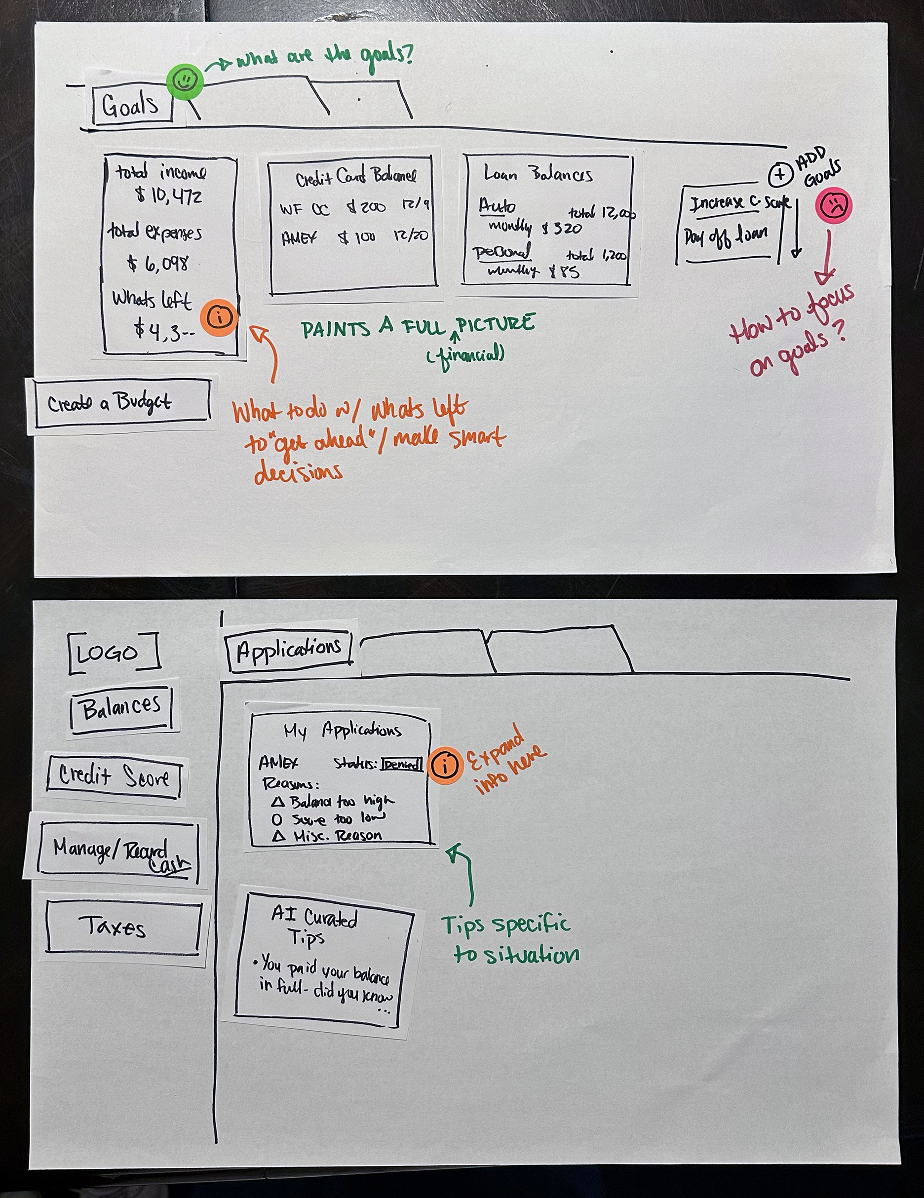 Two hand-drawn sketches of financial management dashboards with notes in different colors. The first sketch shows goals, income, expenses, and debt information, with annotations about goals and decision-making. The second sketch displays menu options like logo, balances, credit score, and taxes, with notes about application info and tailored tips.