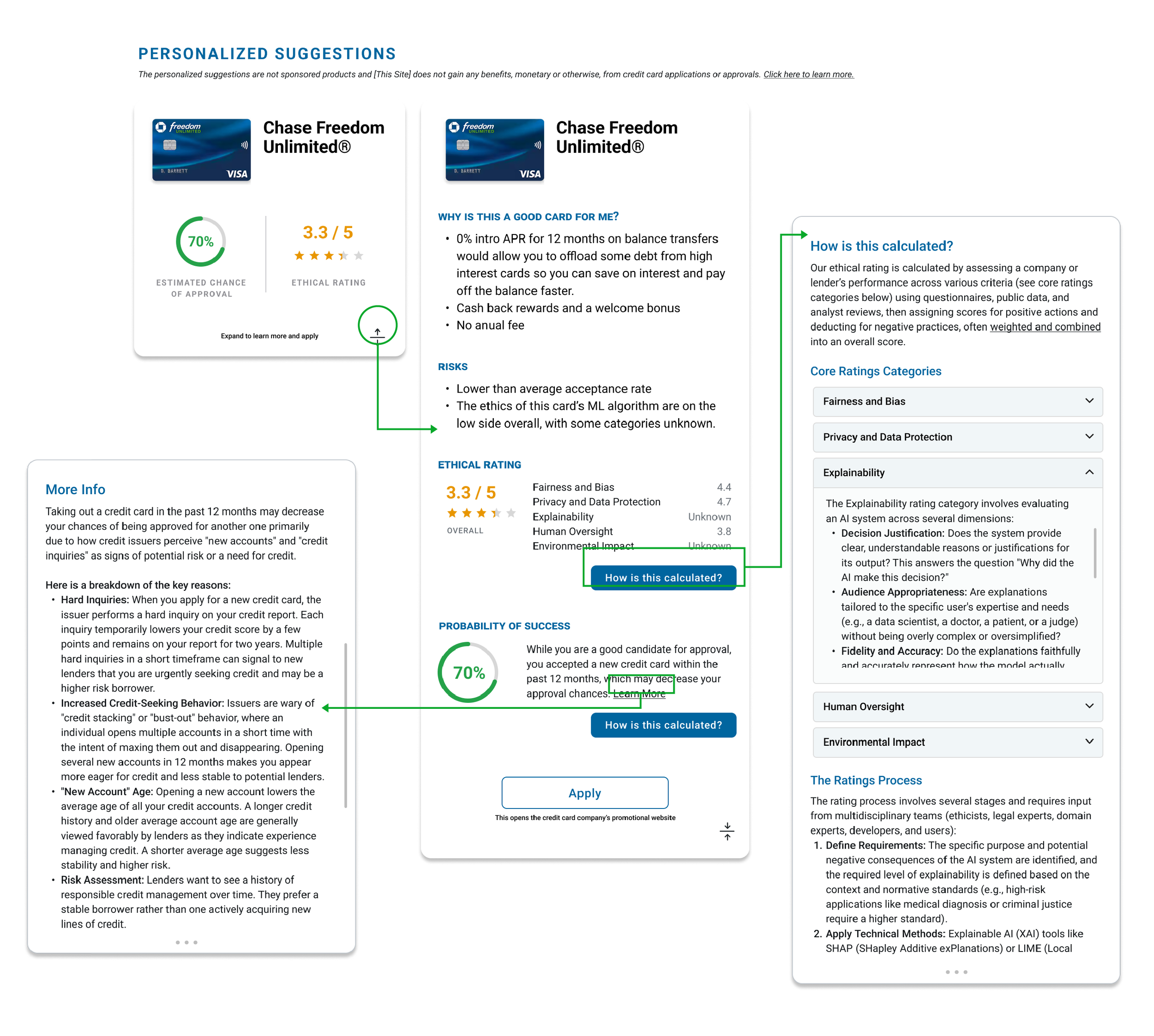 Image of a webpage showing credit card approval details and ratings for Chase Freedom Unlimited Visa card, with sections on ethical ratings, probability of success, and explanations of rating calculations.