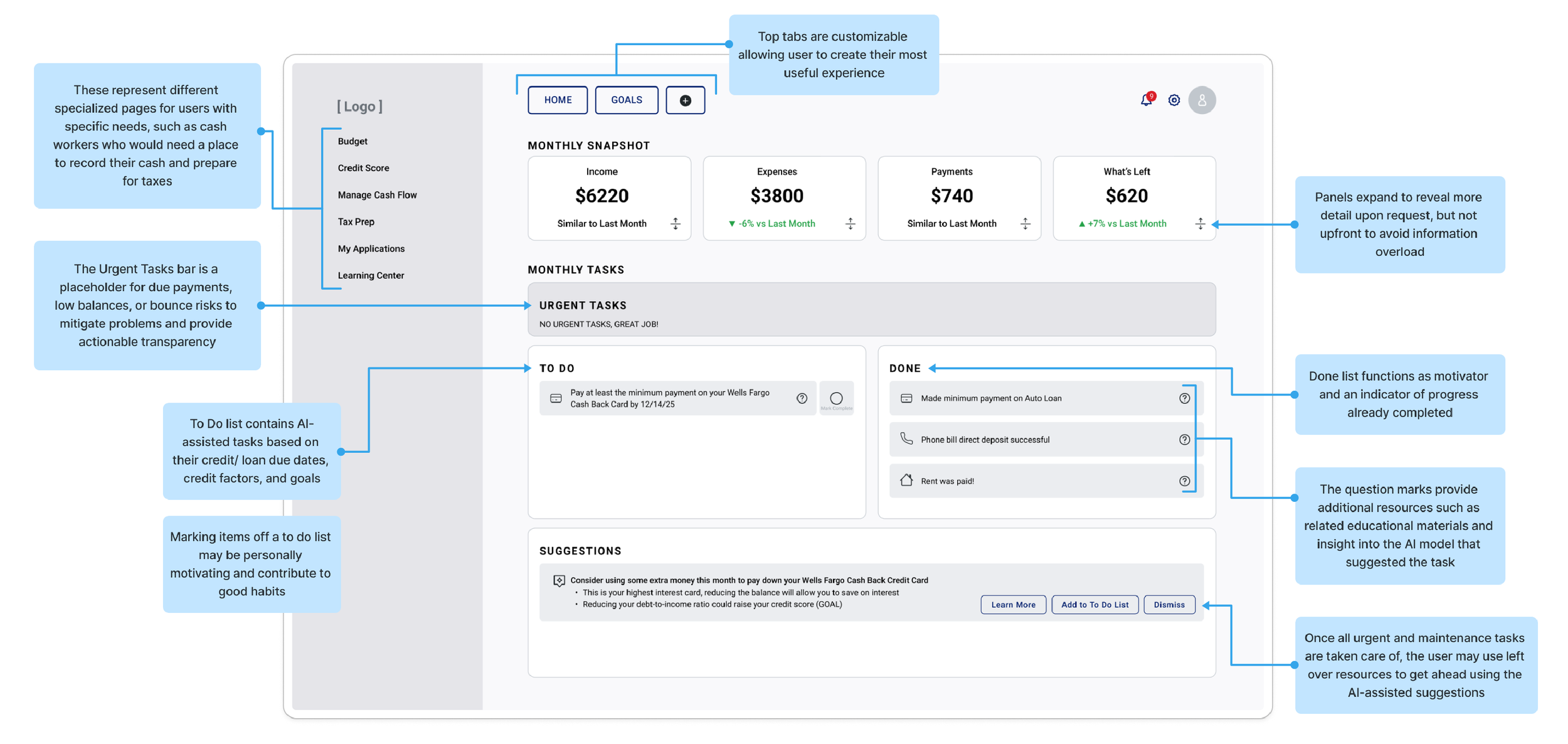 A dashboard interface with customizable top tabs labeled Home, Goals, and a plus icon. The center displays monthly snapshot financial data: income $6220, expenses $3800, payments $740, and what's left $620, with percentage comparisons to last month. Below are sections for Monthly Tasks, Urgent Tasks, To-Do list with AI-assisted task for paying at least minimum on a Wells Fargo Cash Back Card, and a Done list with completed tasks. Various informational callouts explain features like panels expanding for details, feedback on task status, resource tips, and AI suggestions for managing tasks effectively.