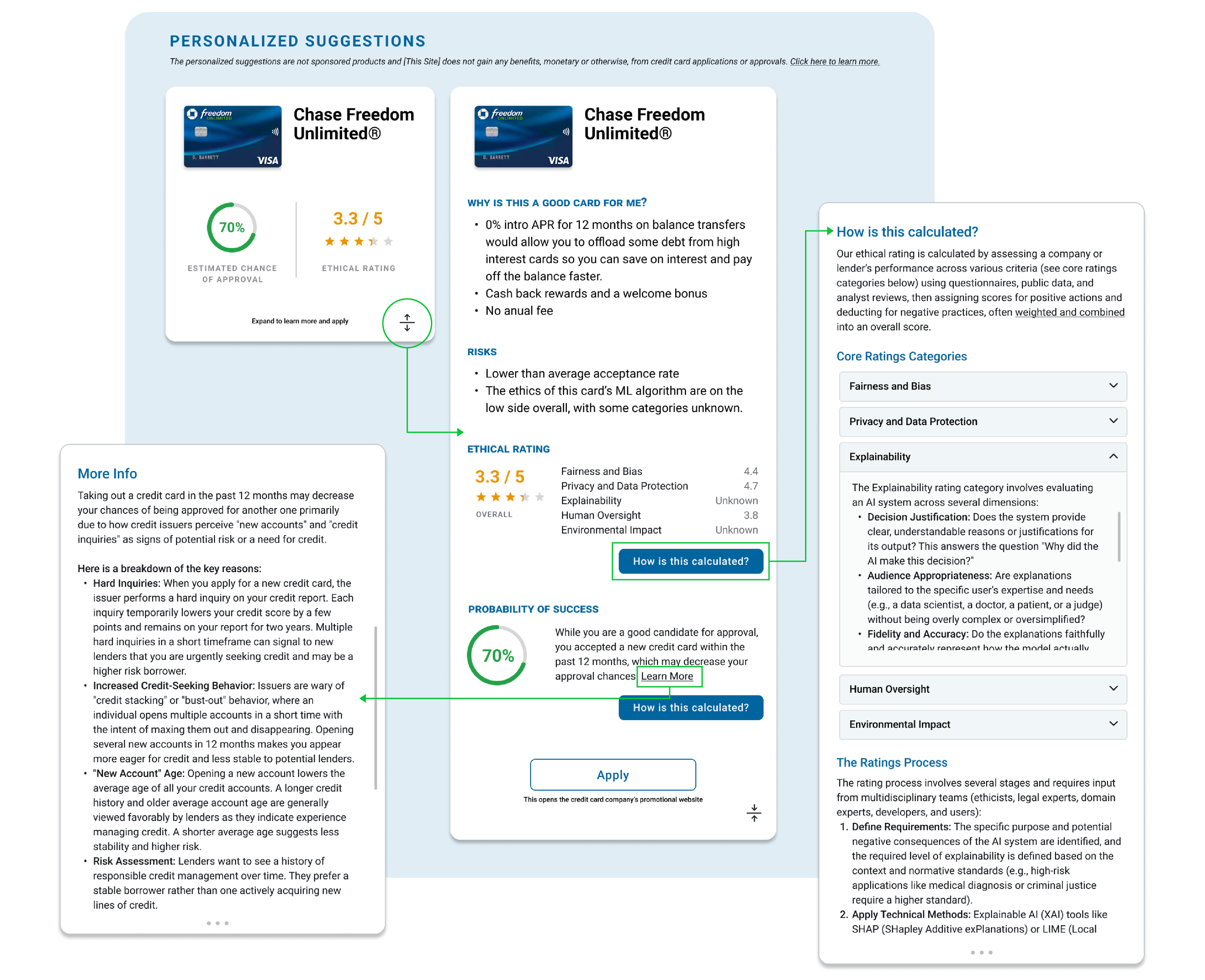 Screenshot of a webpage with personalized credit card suggestions, including Chase Freedom Unlimited credit card with an ethical rating of 3.3 stars, 70% approval chance, and a detailed explanation of how the rating is calculated. It also shows probability of success and related informational sections.