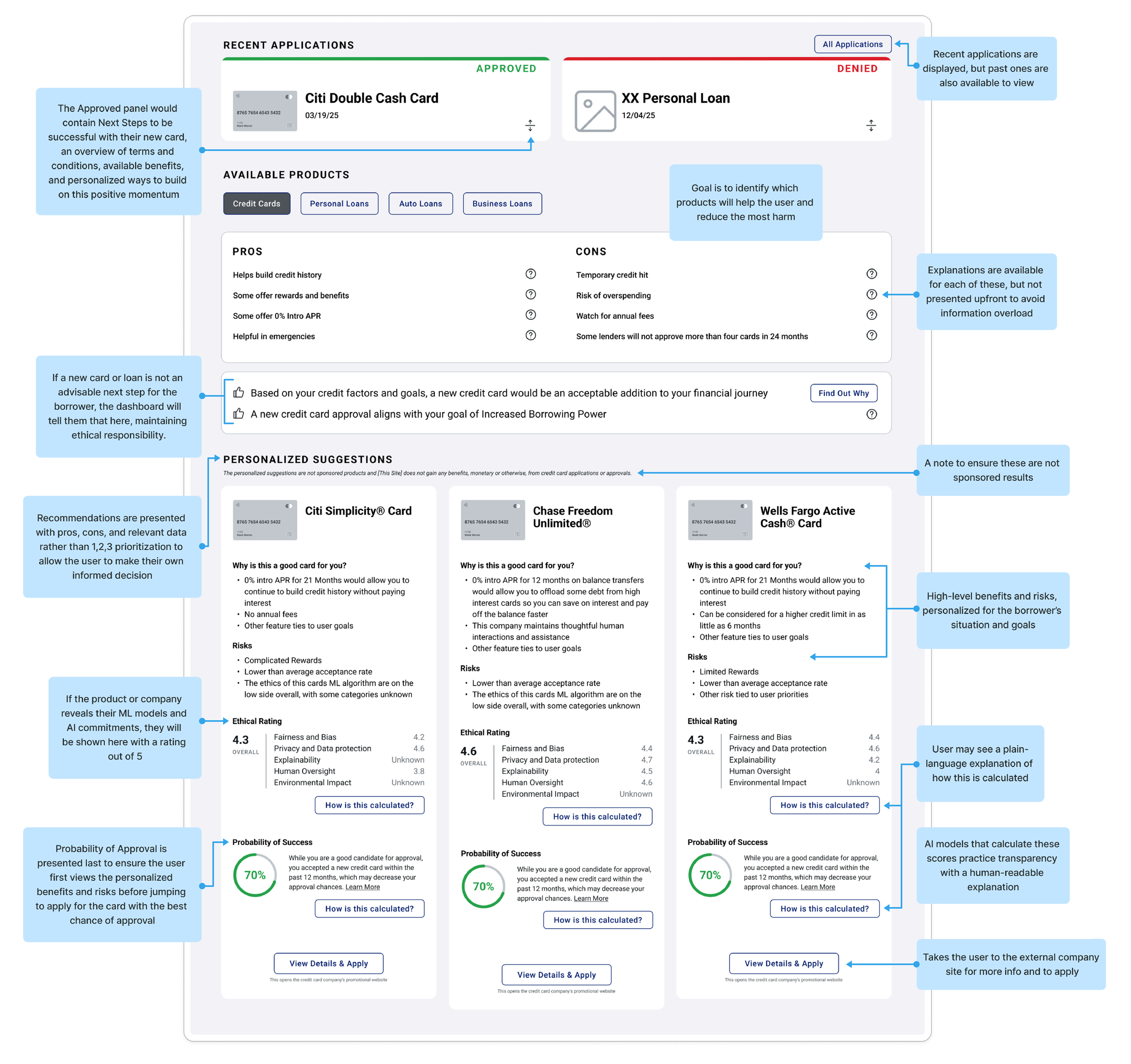 Dashboard displaying recent credit applications, available financial products, personalized product suggestions, and detailed credit score information with explanations and AI model insights for user decision-making.