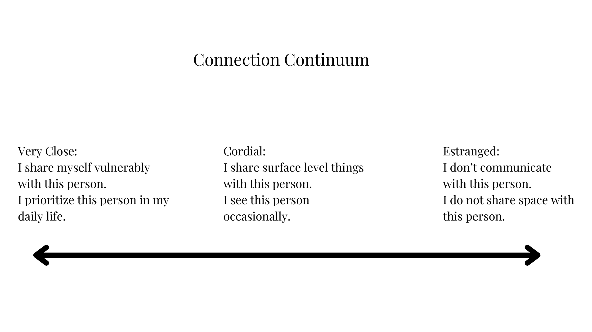 Arrow from left to right with descriptions on left for very close, middle for cordial, and right for estranged.