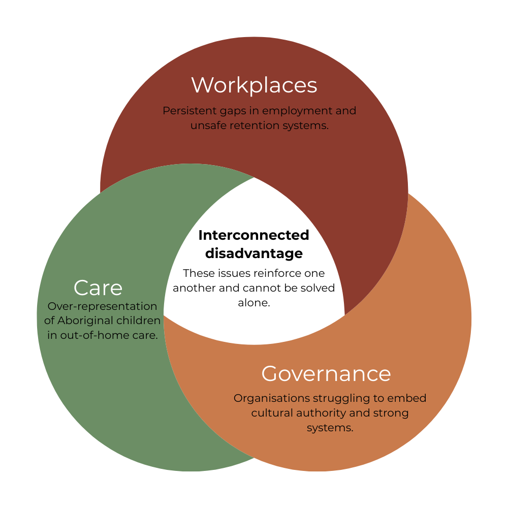 A Venn diagram with three overlapping circles labeled 'Workplaces,' 'Care,' and 'Governance.' The 'Workplaces' circle notes persistent gaps in employment and unsafe retention systems. The 'Care' circle mentions over-representation of Aboriginal children in out-of-home care. The 'Governance' circle discusses organizations struggling to embed cultural authority and strong systems.