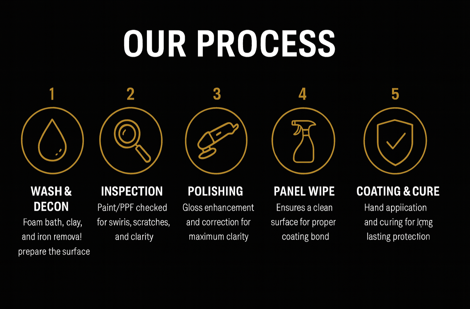 A step-by-step infographic titled 'Our Process' displaying five steps with icons and descriptions. Step 1: Wash & Decon, represented by a droplet, describes foam bath, clay, and iron removal. Step 2: Inspection, with a magnifying glass, checks paint/PPF for swirls, scratches, and clarity. Step 3: Polishing, with a polisher icon, enhances gloss and corrects for clarity. Step 4: Panel Wipe, represented by a spray bottle, ensures a clean surface for proper coating bonding. Step 5: Coating & Cure, with a shield icon, involves hand application and curing for lasting protection.