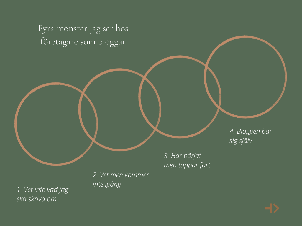 Fyra cirklar som visar fyra mönster i bloggandet – från att inte veta vad man ska skriva till en blogg som bär sig själv.
