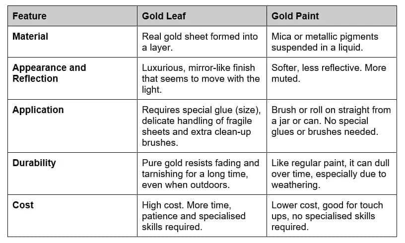 Gold Leaf vs Gold Paint: Key Differences