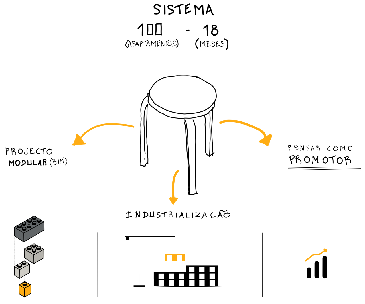 Diagrama explicando uma cadeia de produção usando blocos de Lego, incluindo etapas de embalagem, processamento e transporte.