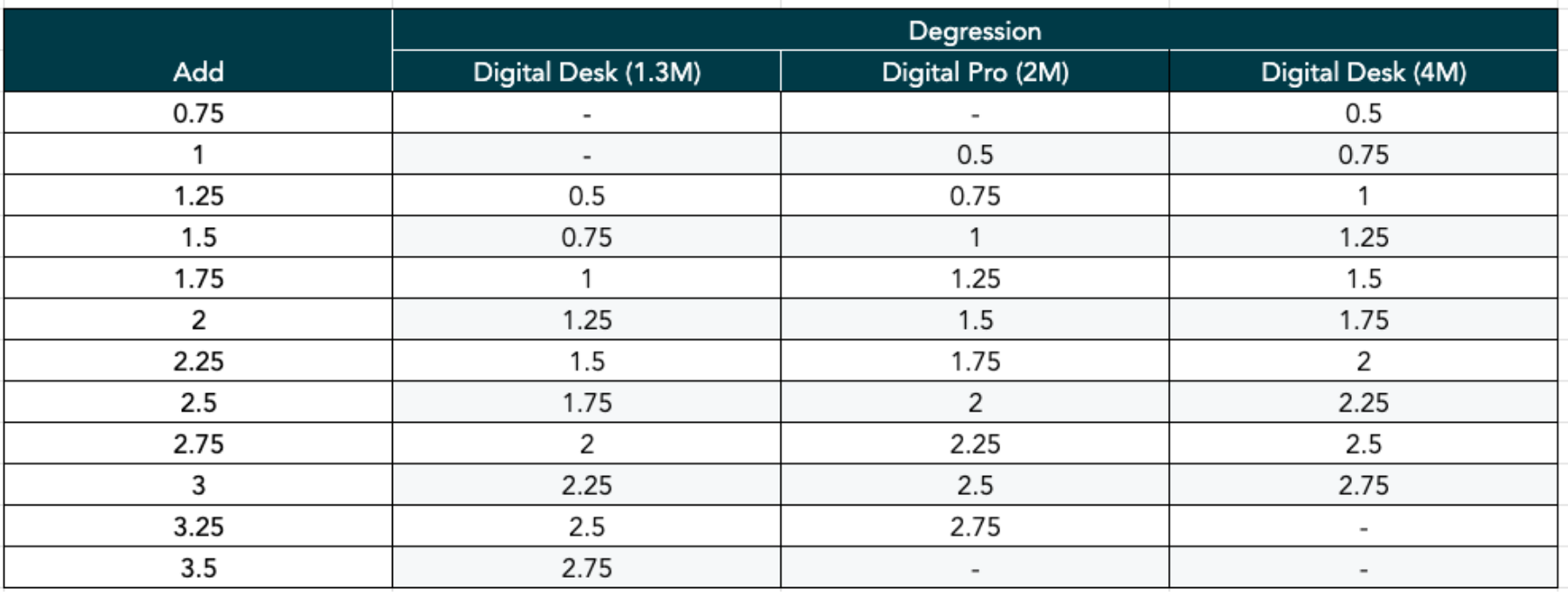 A tabulated comparison of values for different desk models including digital desk sizes and corresponding numerical data.