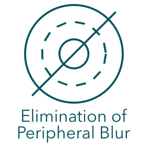 Diagram with concentric circles and a diagonal line, titled 'Elimination of Peripheral Blur'.