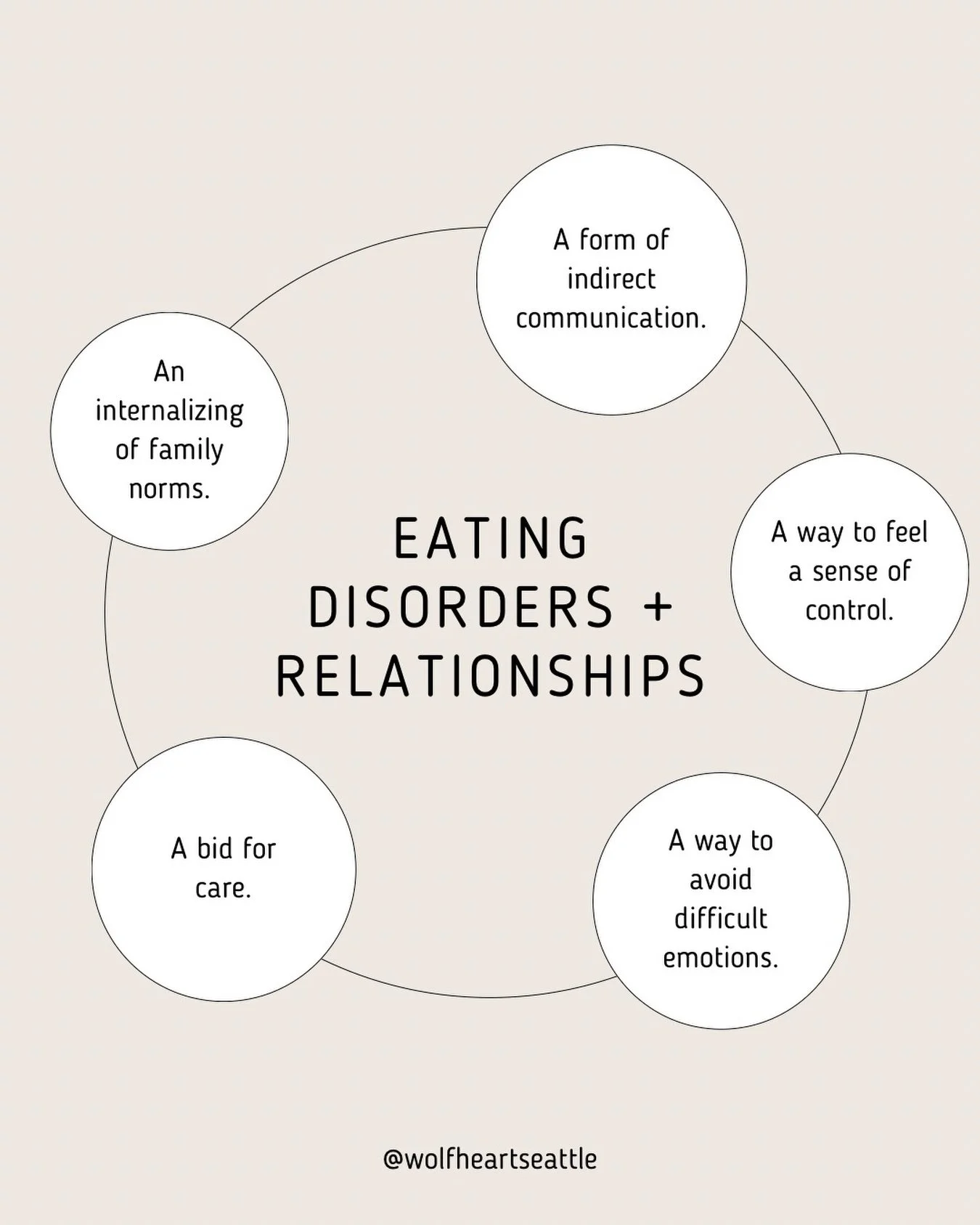 Eating disorders don&rsquo;t typically develop on their own. They often show up in the context of relationships, family dynamics, and the ways we learn to cope when connection feels unsafe or uncertain. 

Sometimes an eating disorder becomes a form o
