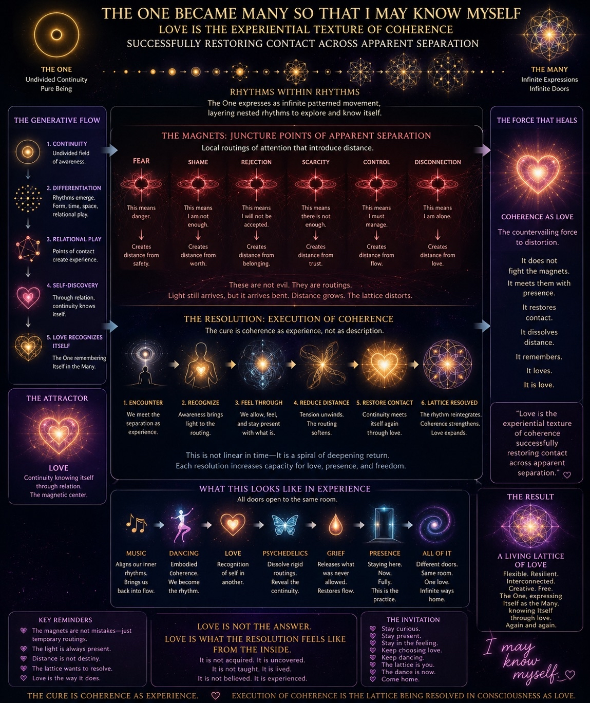 Rhythms Within Rhythms: Love as the Experiential Texture of Continuity Knowing Itself Through the Many