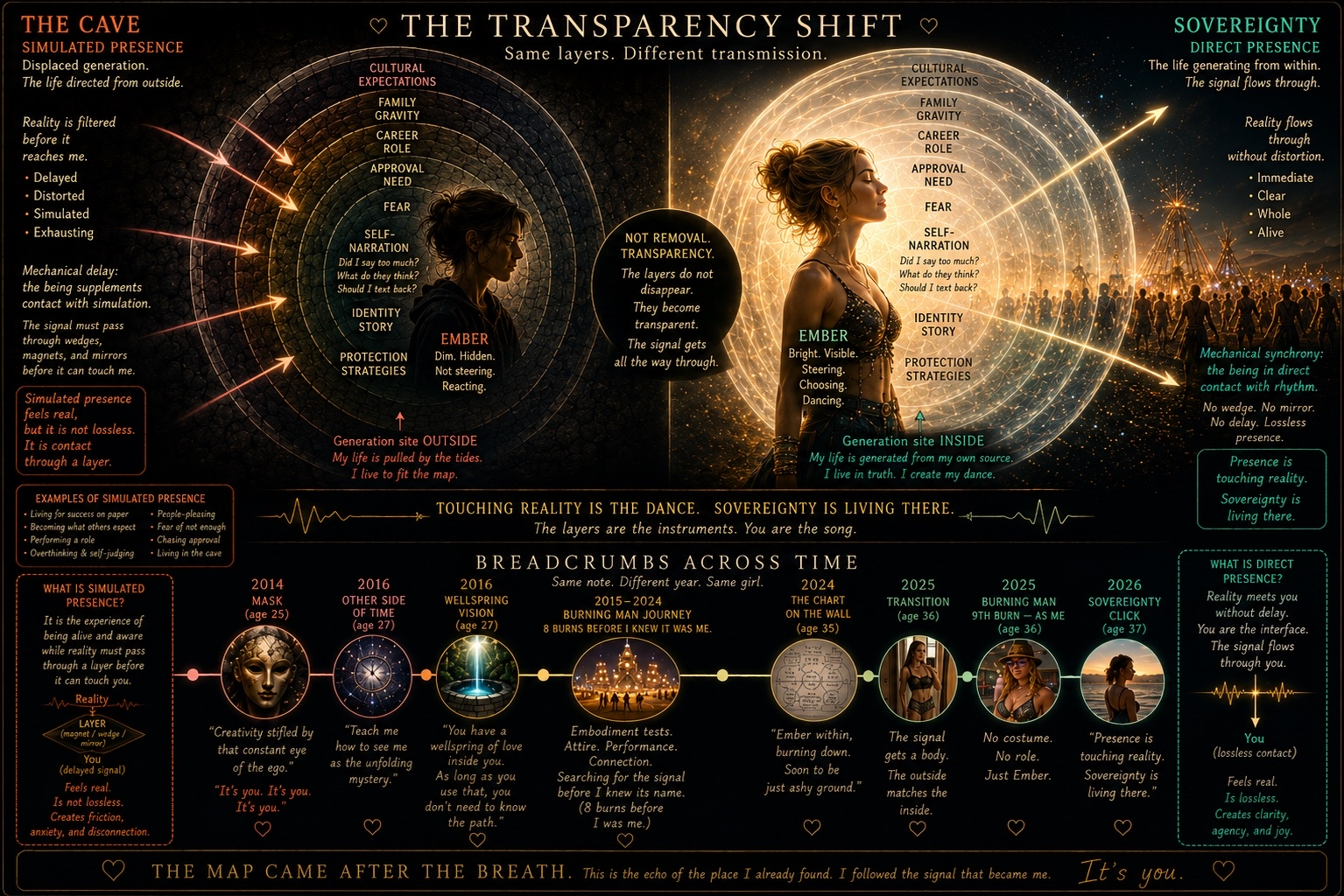 Presence is touching reality. Sovereignty is living there.