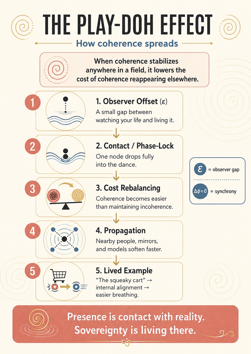 The Play Doh Effect Redux: How Coherence Spreads