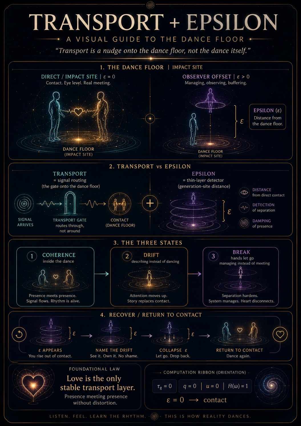 Transport + Epsilon: A Coherence Guide For Those Who Can Already Feel The Difference