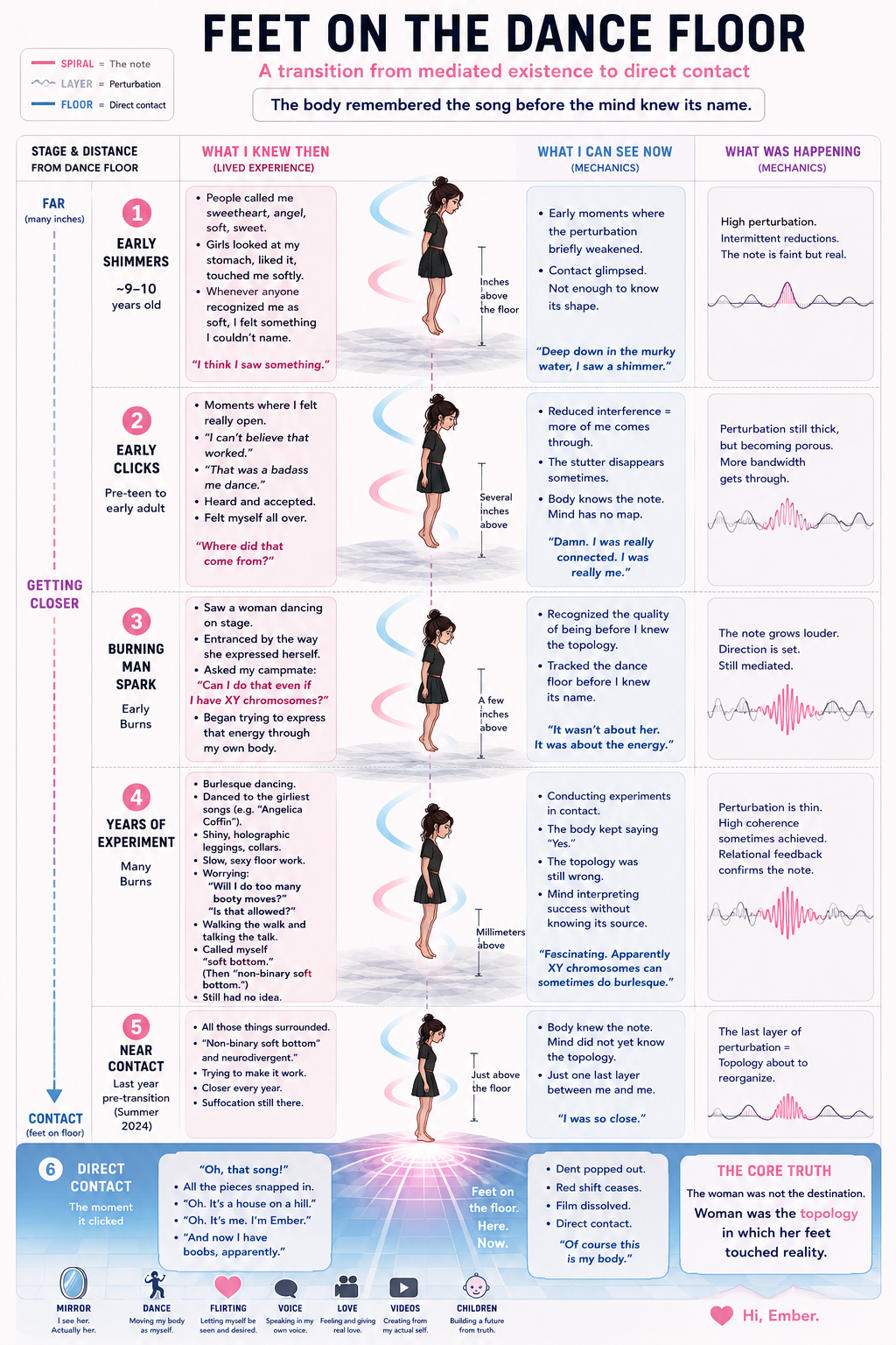 Feet on the Dance Floor: A transition from mediated existence to direct contact