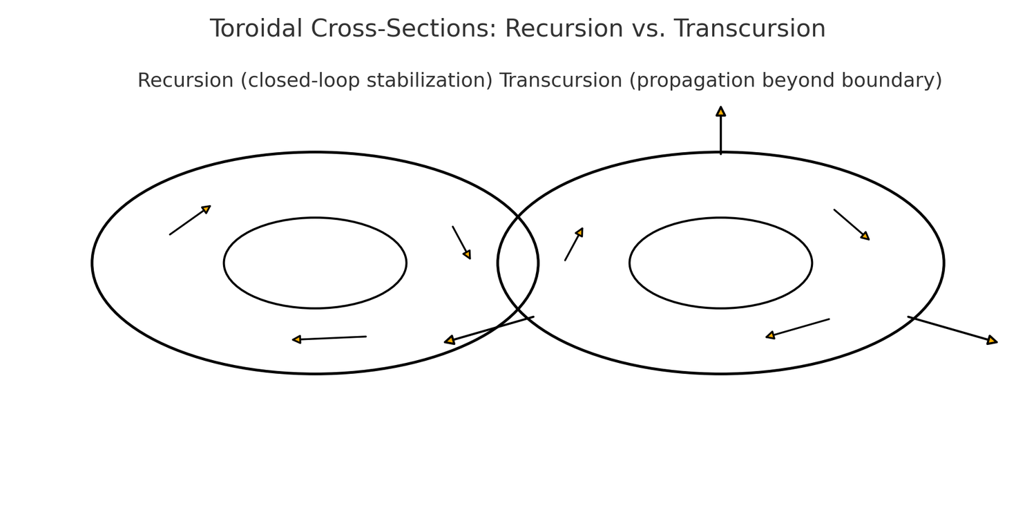 Recursion vs. Transcursion: Origin Tone, Structural Fidelity, and the ...