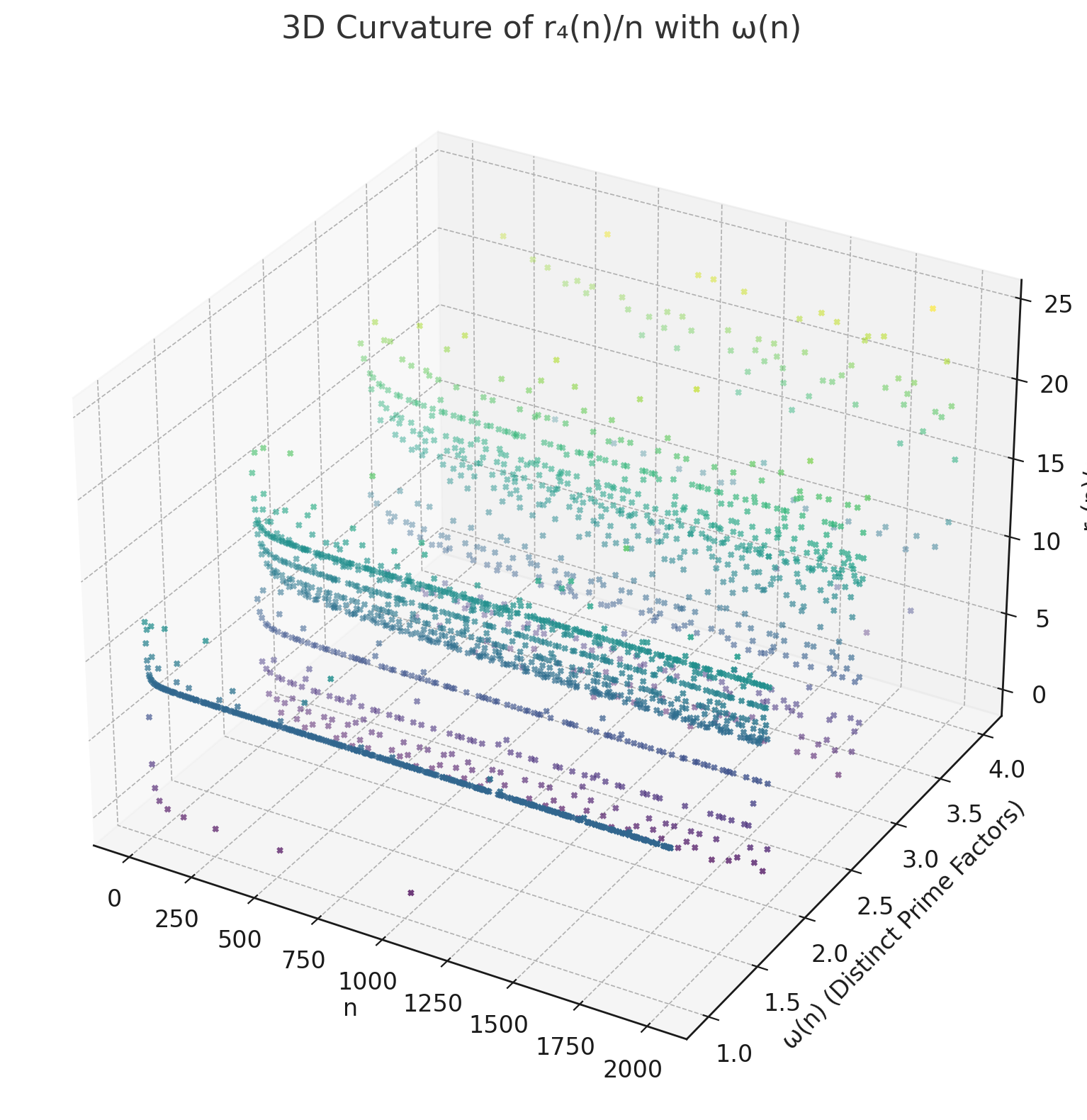 3D Curvature of r₄(n):n with ω(n).png