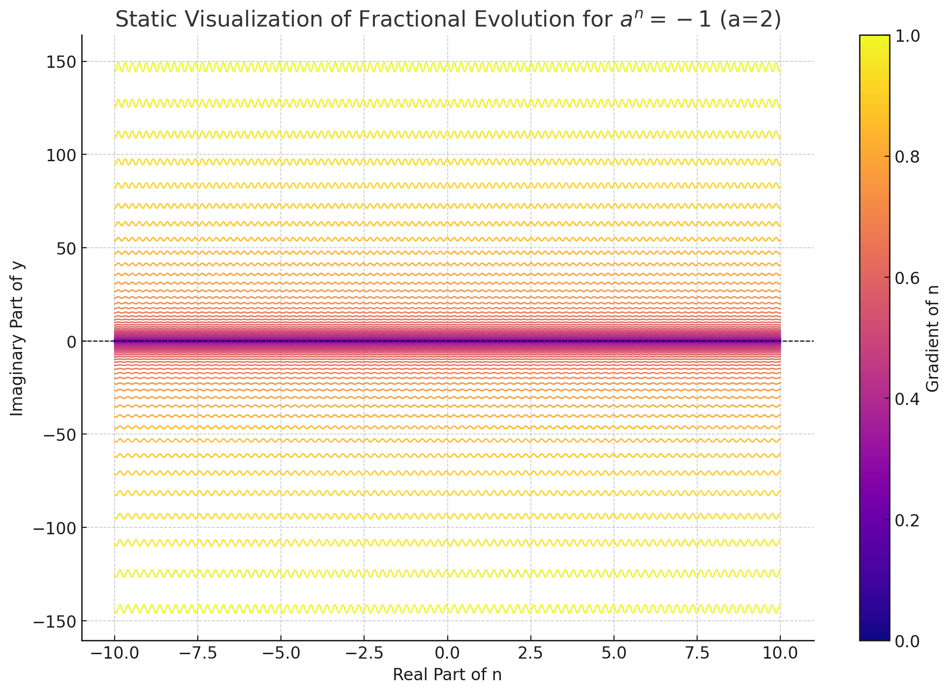 Static Visualization of Fractional Evolution for $a^n