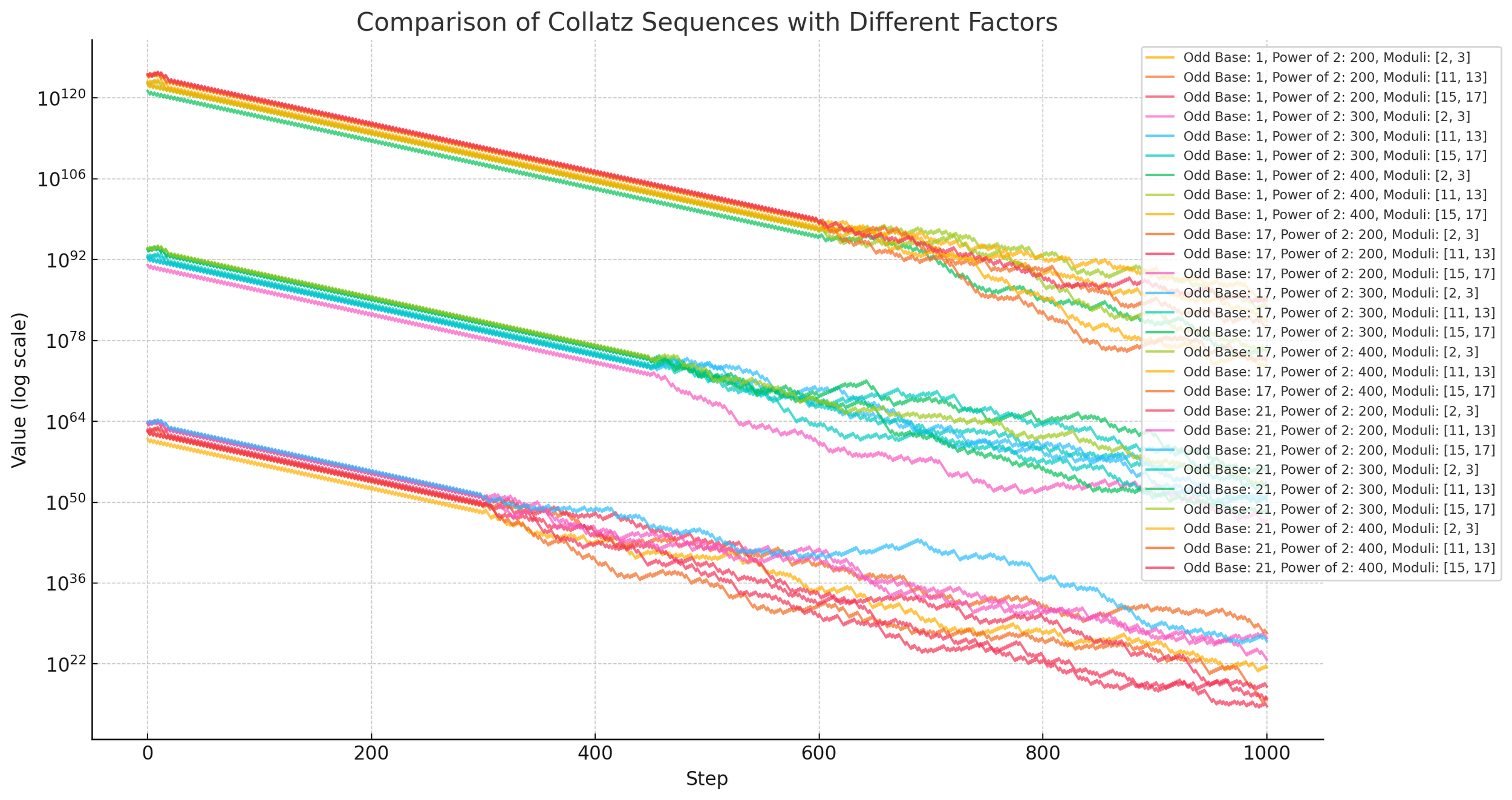 Comparison of Collatz Sequences with Different Factors 2.png