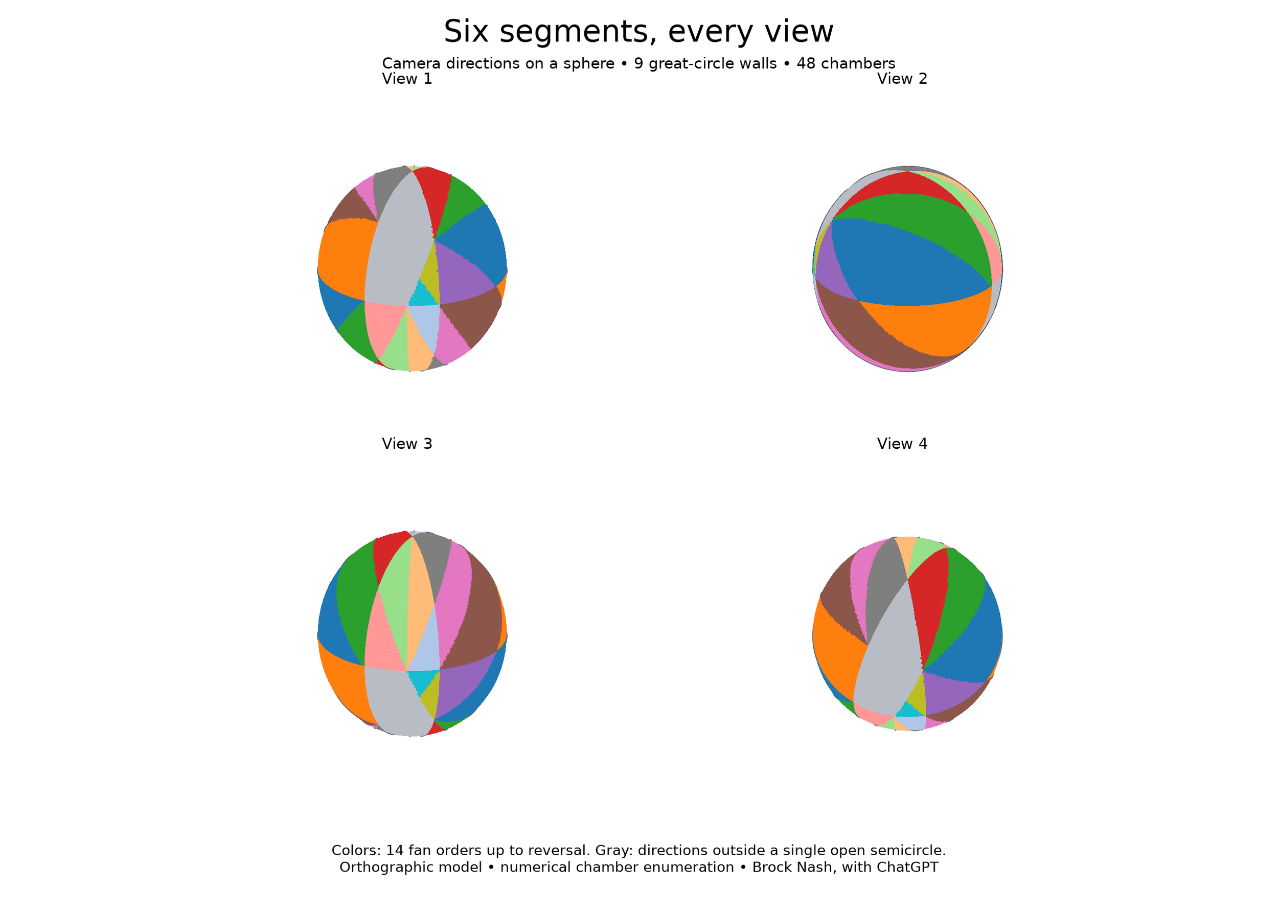 Four computed views of the viewing sphere, with nine great circles and 48 chambers.
