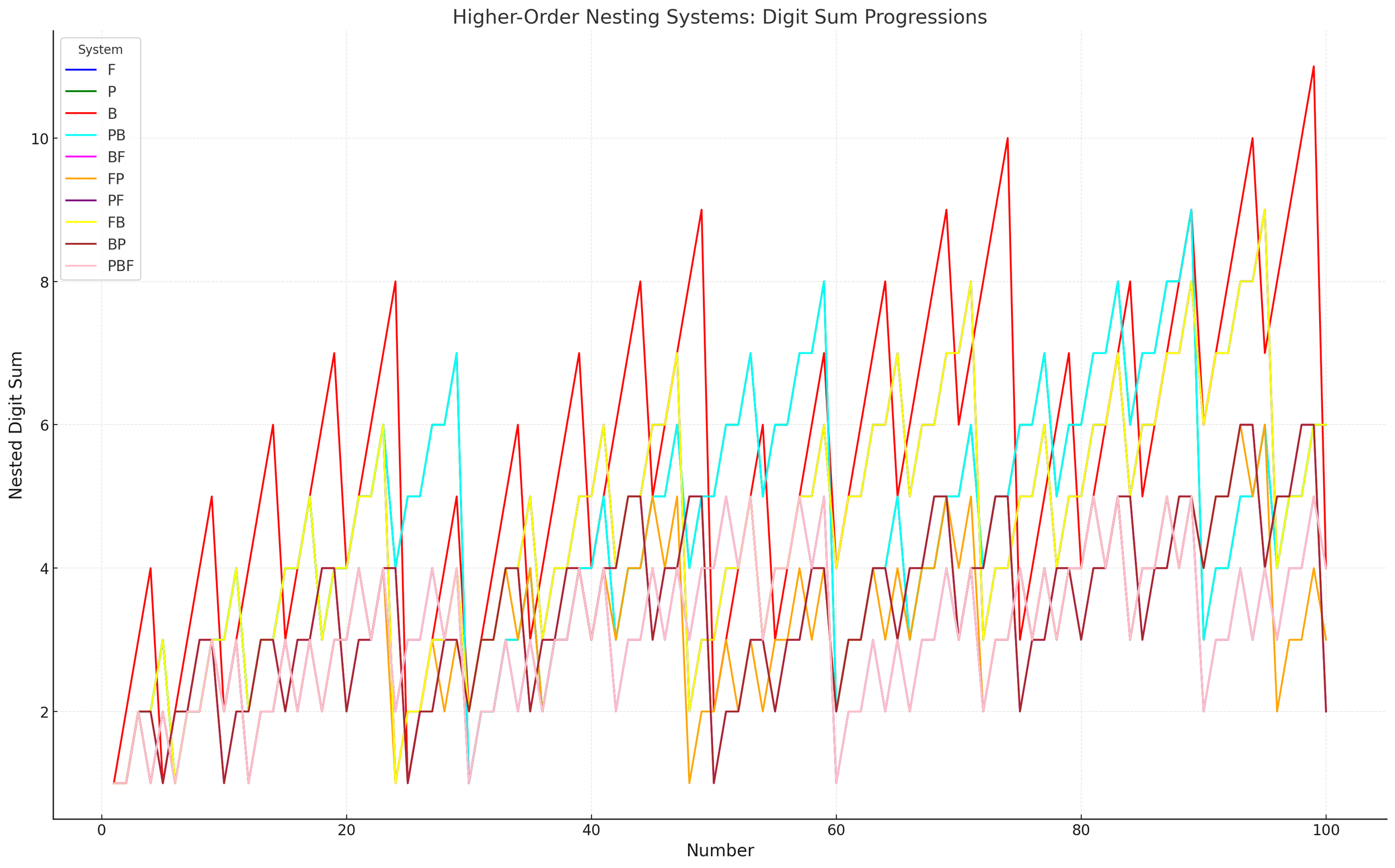 Higher-Order Nesting Systems: Digit Sum Progressions.png