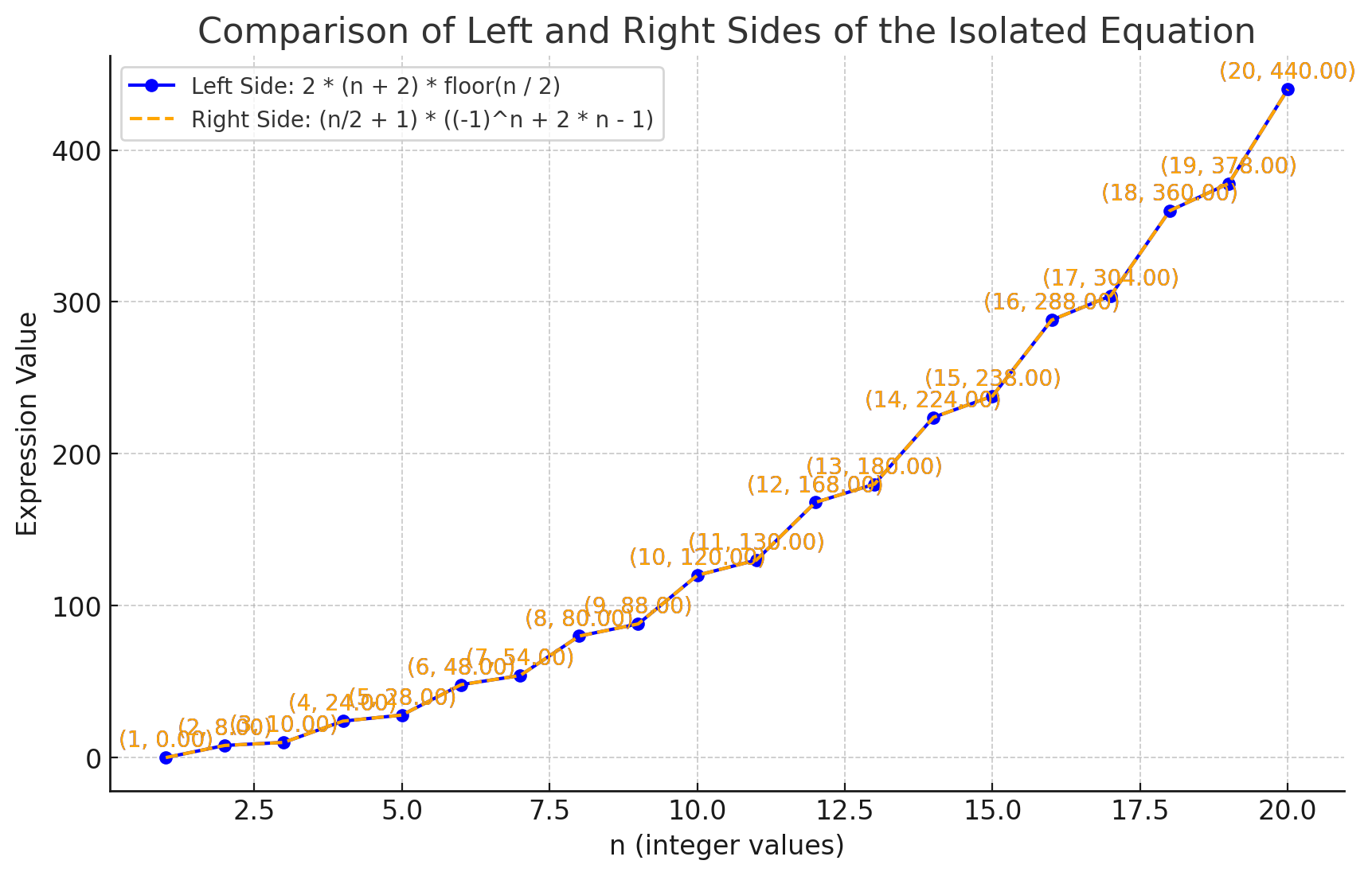 Comparison of Left and Right Sides of the Isolated Equation.png