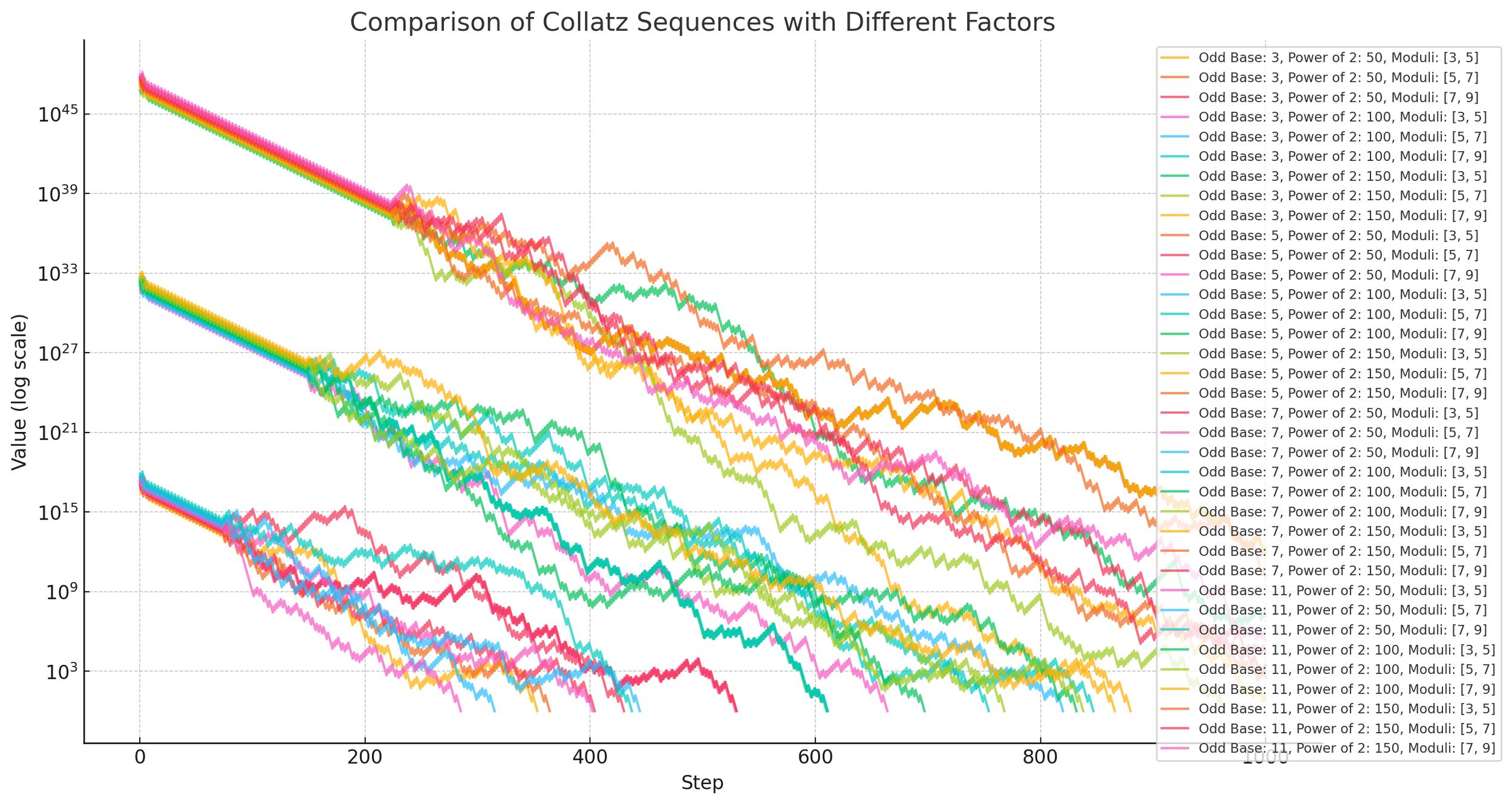 Comparison of Collatz Sequences with Different Factors.png