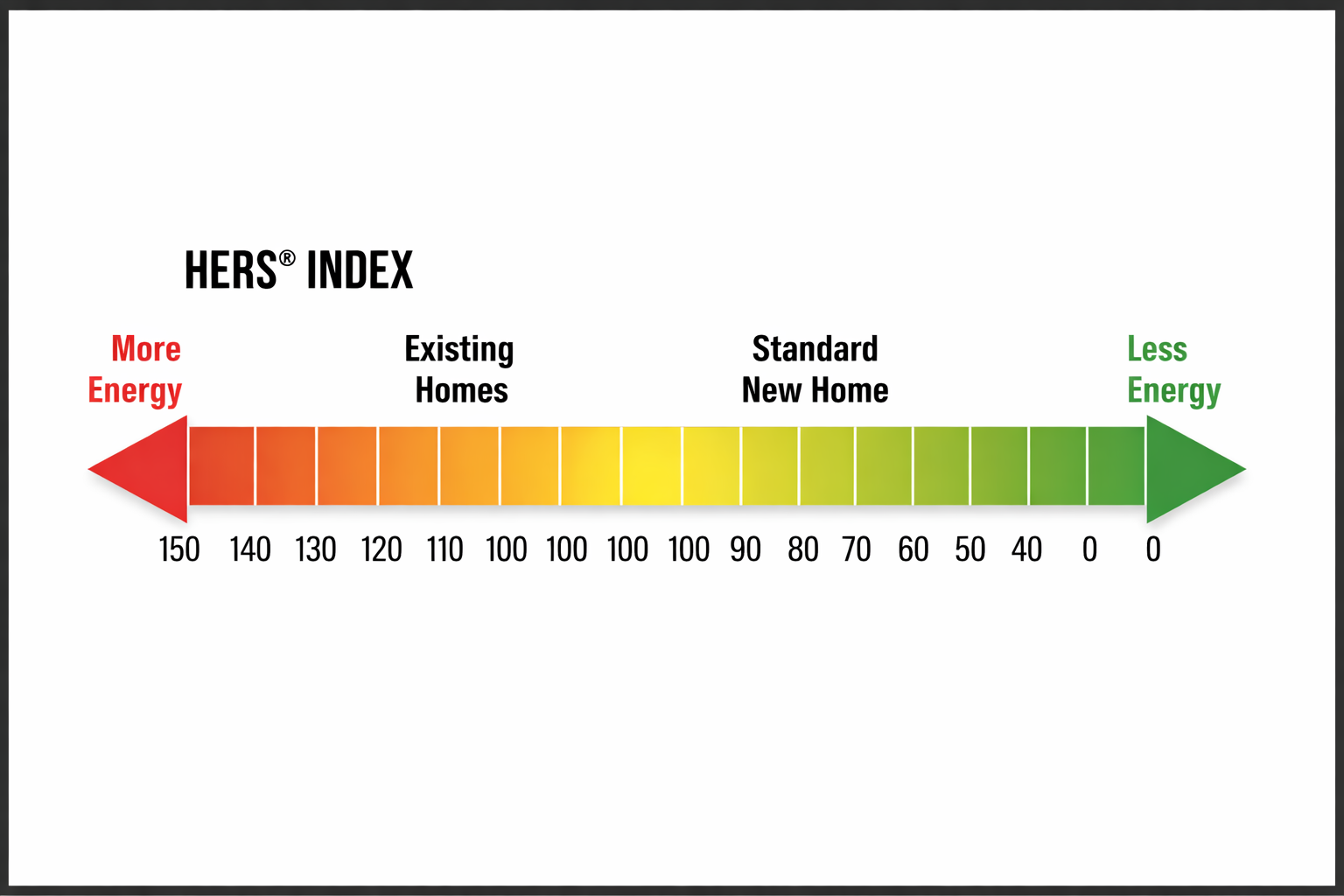 A color-coded HERS index scale from red to green with categories for 'More Energy' at the red end and 'Less Energy' at the green end, showing a range from 150 to 0.