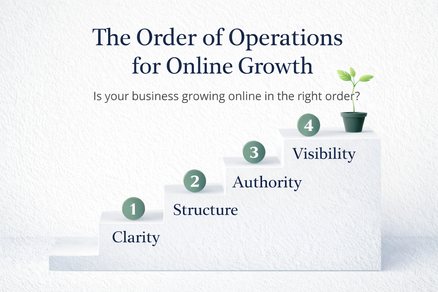 The Order of Operations for Online Growth