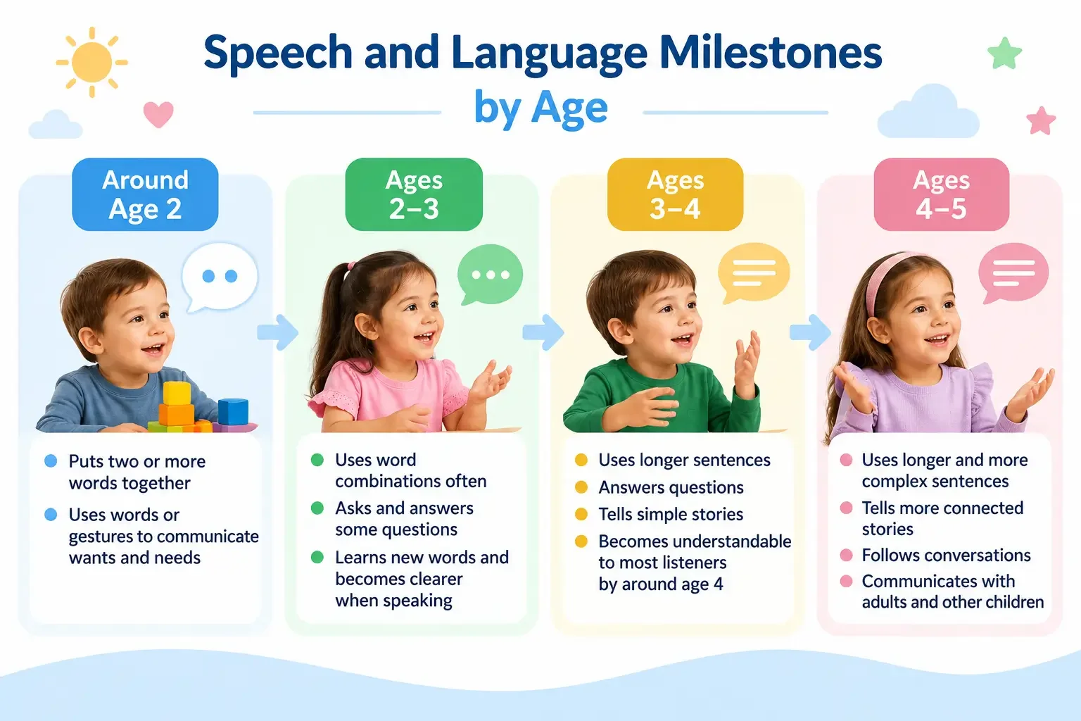 Speech and language milestones by age