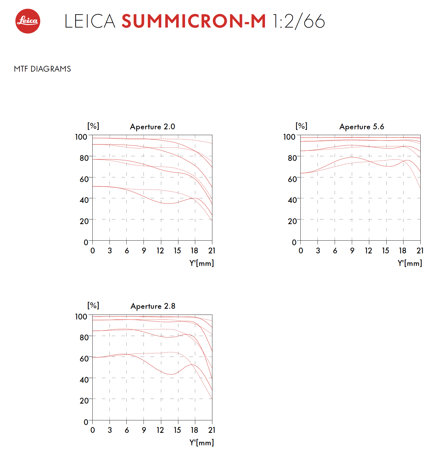 Leica Summicron-M 66 f/2 MTF chart showing optical performance at f/2, f/2.8 and f/5.6